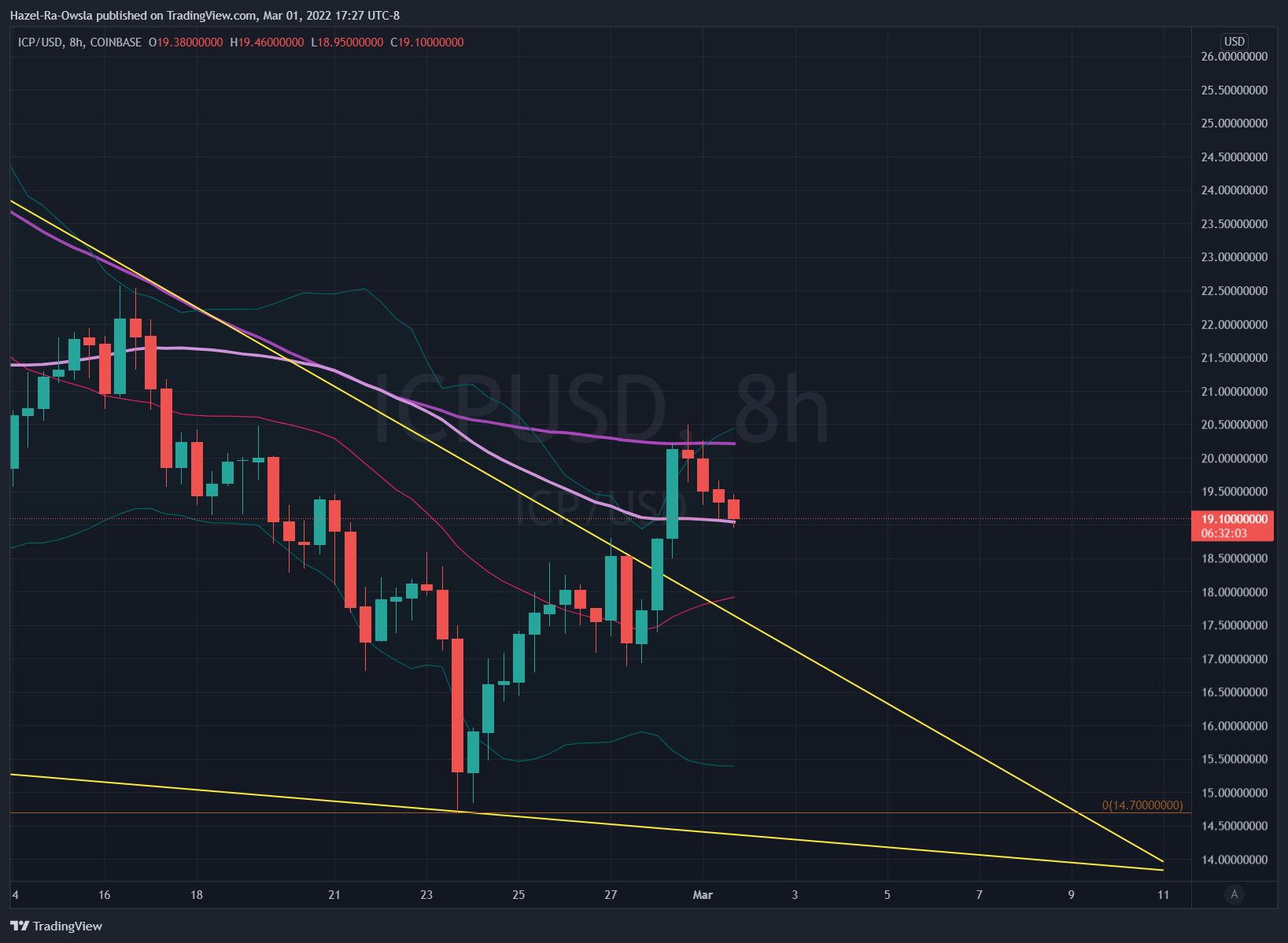 COINBASE:ICPUSD Chart Image by Hazel-Ra-Owsla