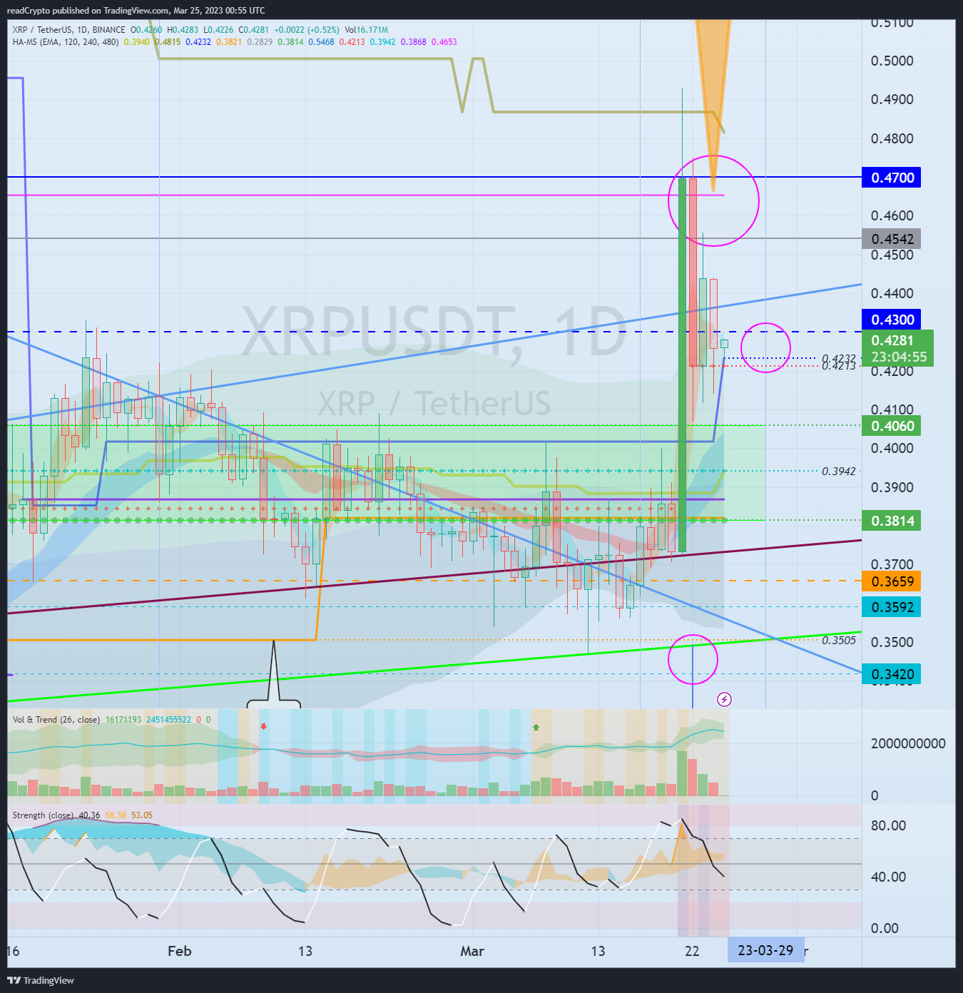 BINANCE:XRPUSDT Chart Image by readCrypto