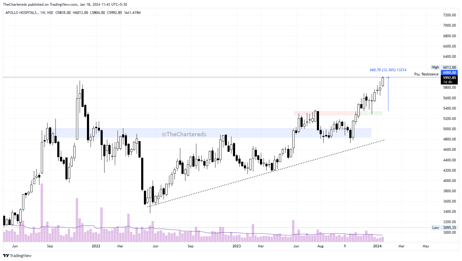 NSE:APOLLOHOSP Chart Image by TheChartereds
