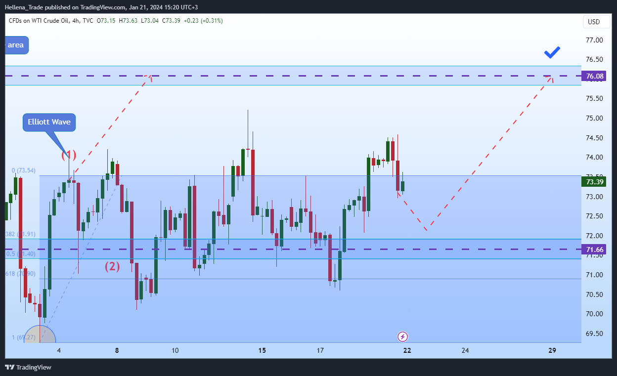 TVC:USOIL Chart Image by Hellena_Trade