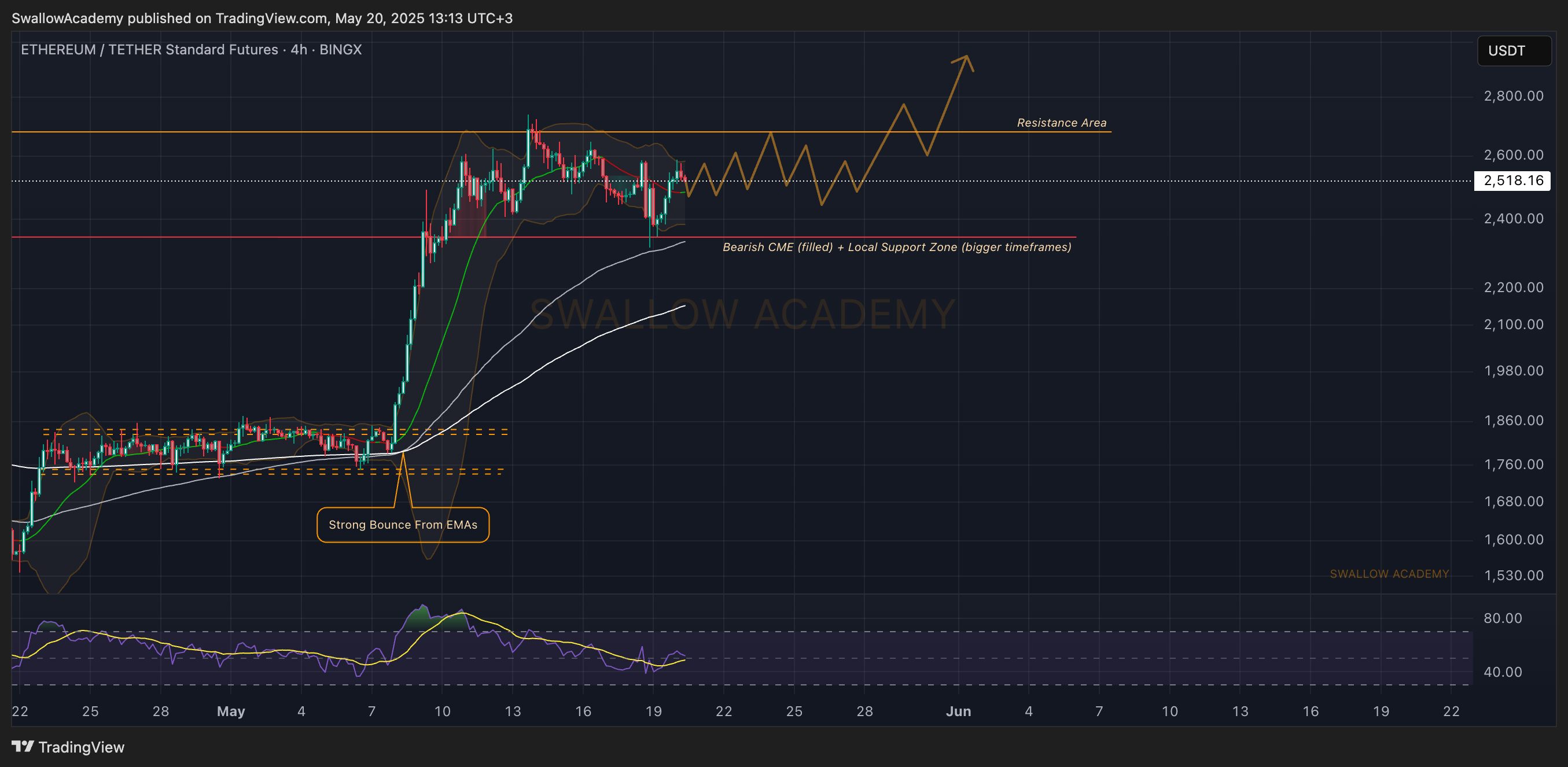 BINGX:ETHUSDT.PS Chart Image by SwallowAcademy