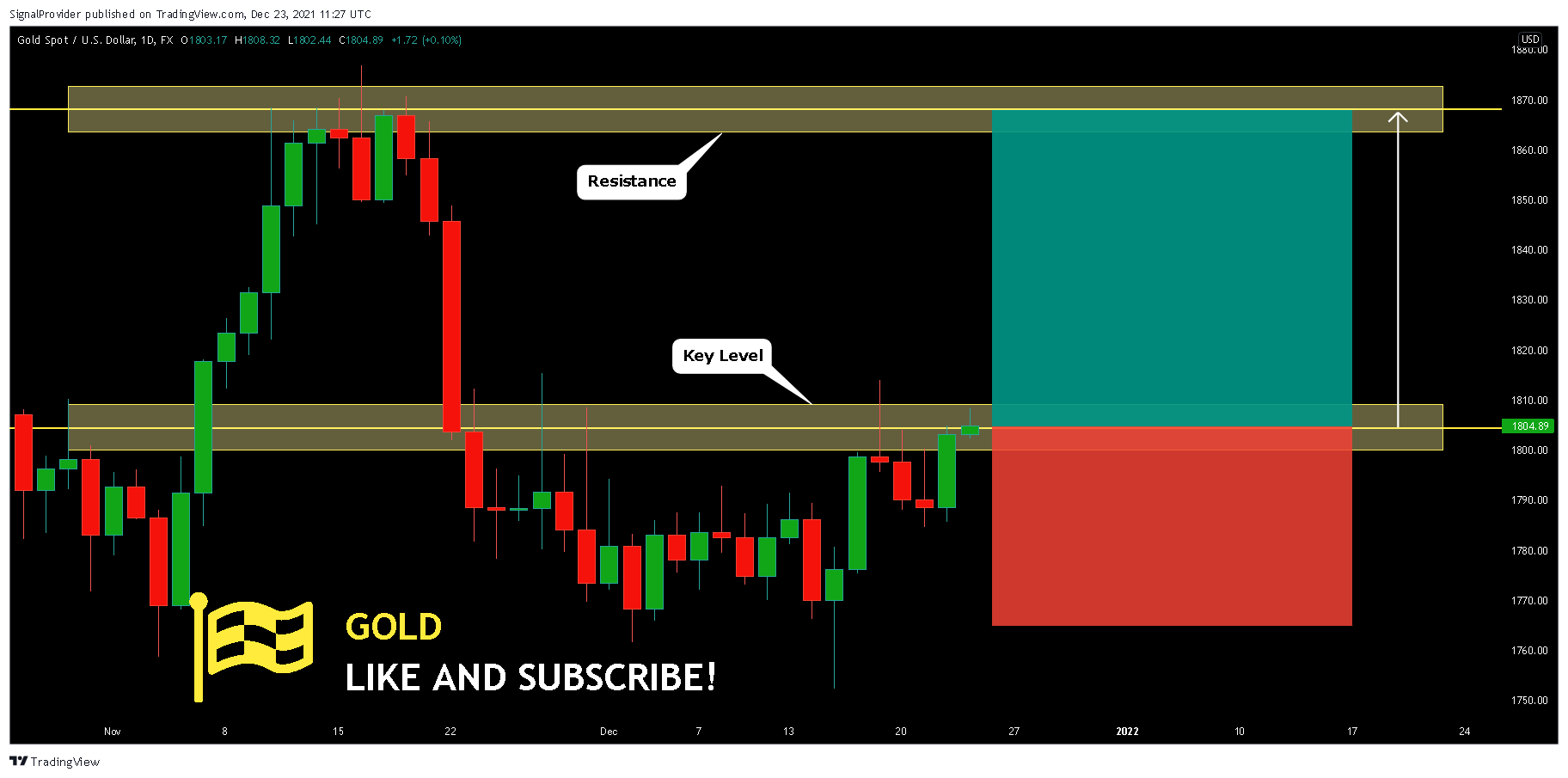 FX:XAUUSD Chart Image by SignalProvider