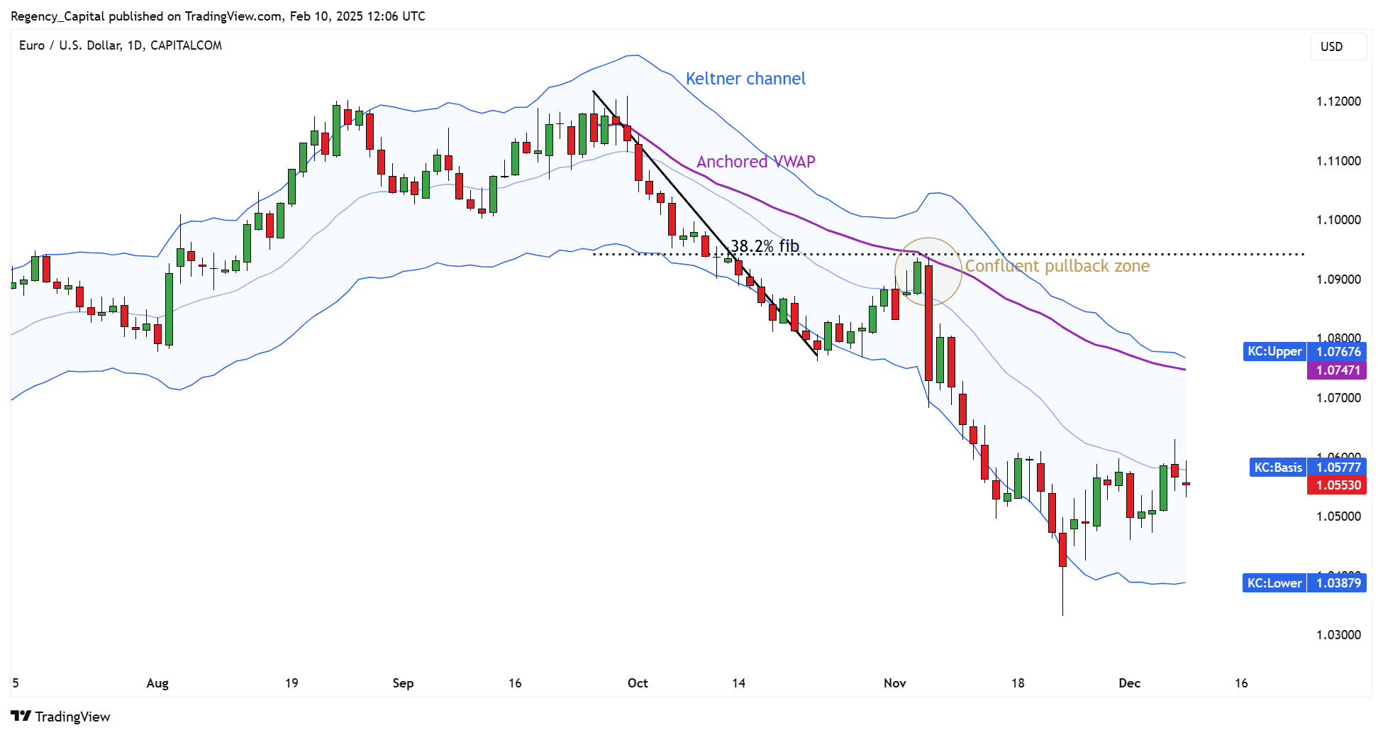 CAPITALCOM:EURUSD Chart Image by Regency_Capital