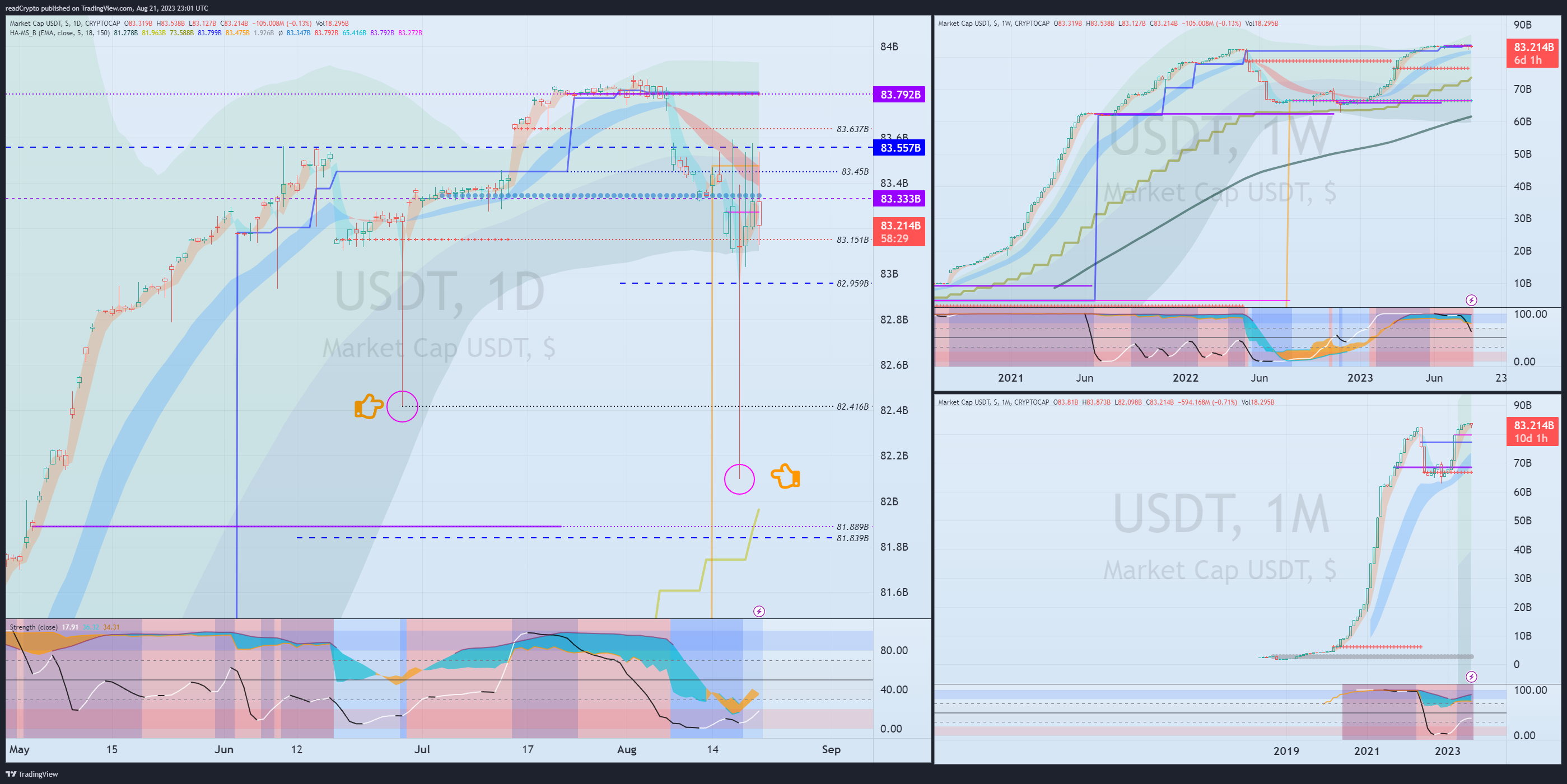 CRYPTOCAP:USDT Chart Image by readCrypto