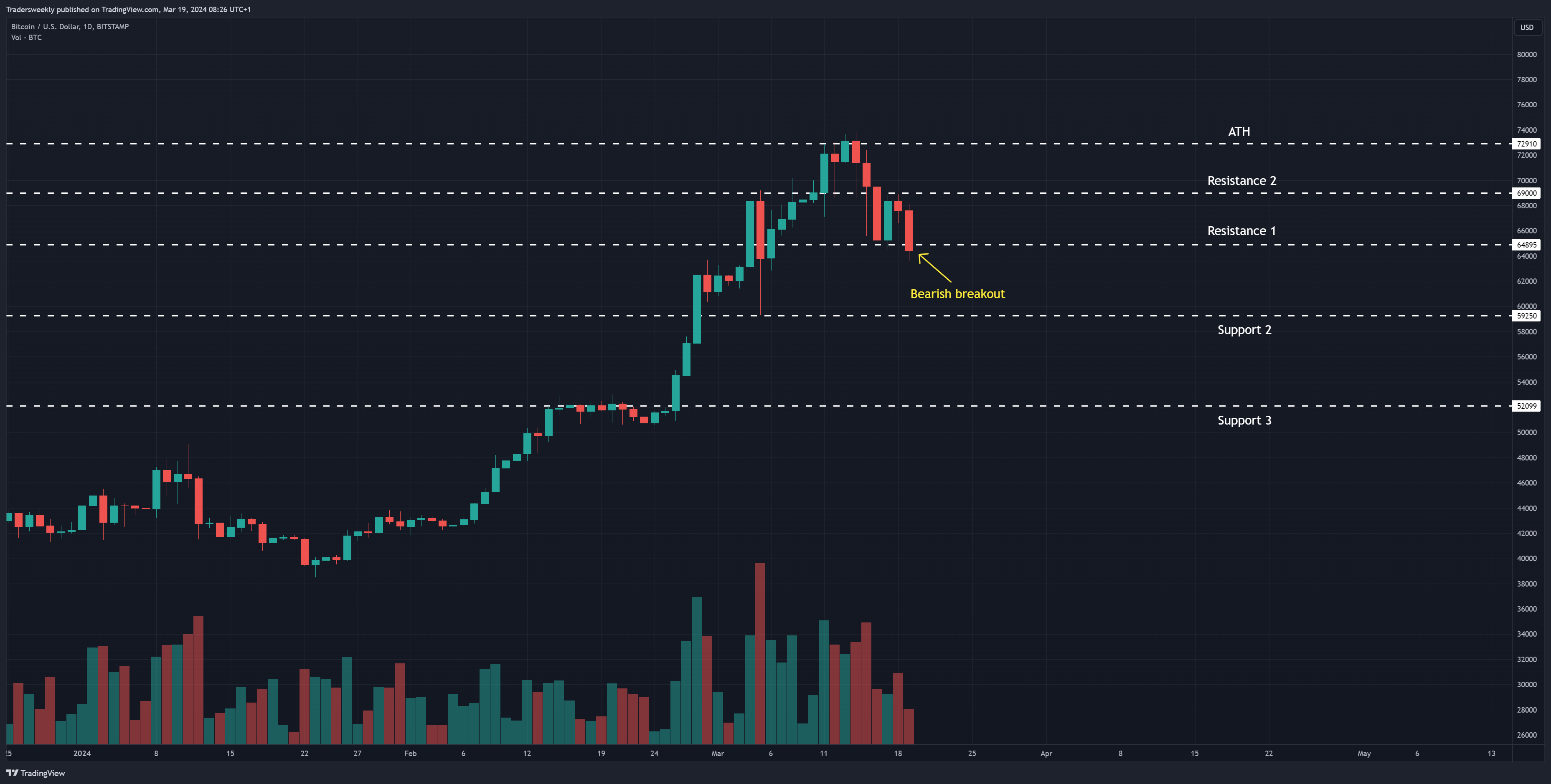 BITSTAMP:BTCUSD Chart Image by Tradersweekly