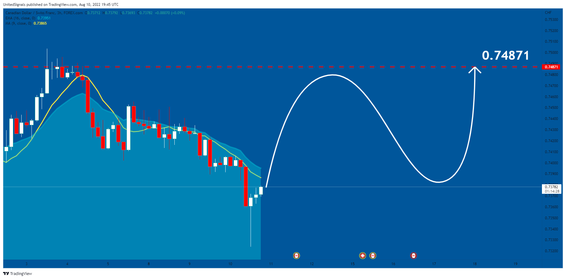 FOREXCOM:CADCHF Chart Image by UnitedSignals