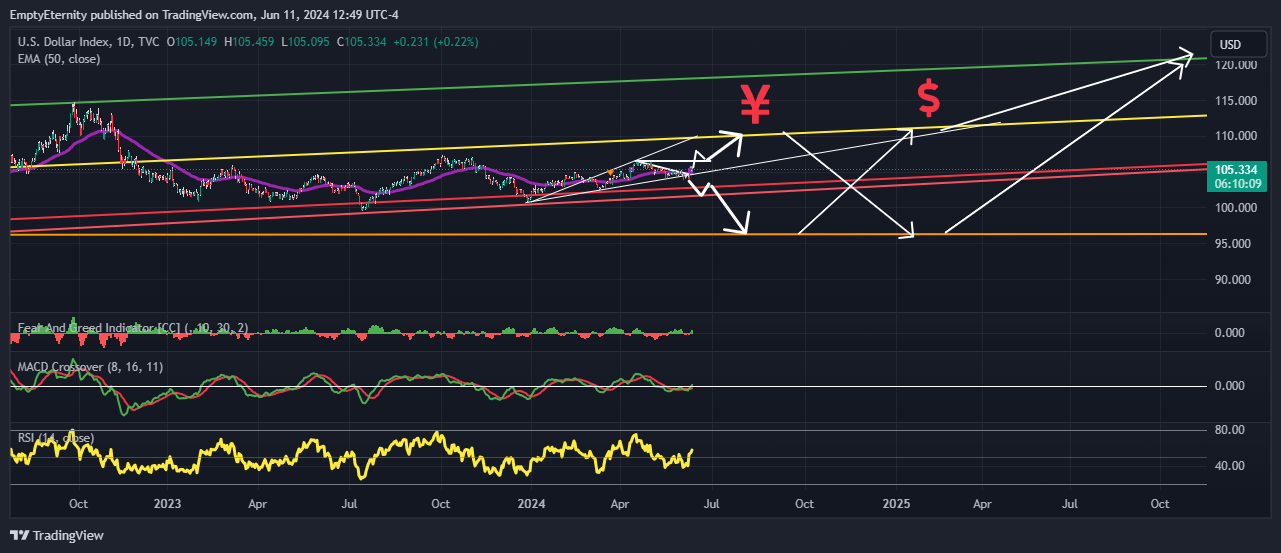 TVC:DXY Chart Image by EmptyEternity
