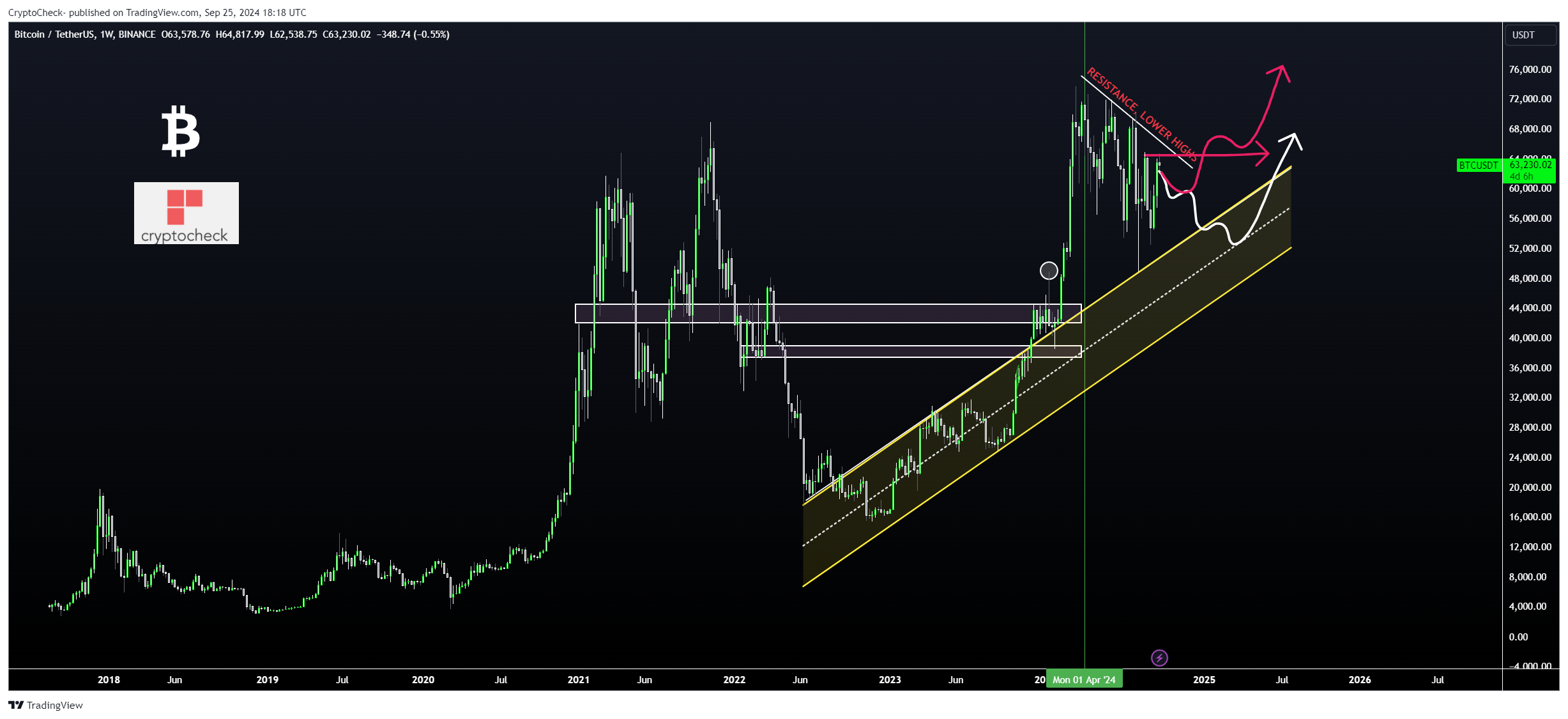 BINANCE:BTCUSDT Chart Image by Crypto-Check-
