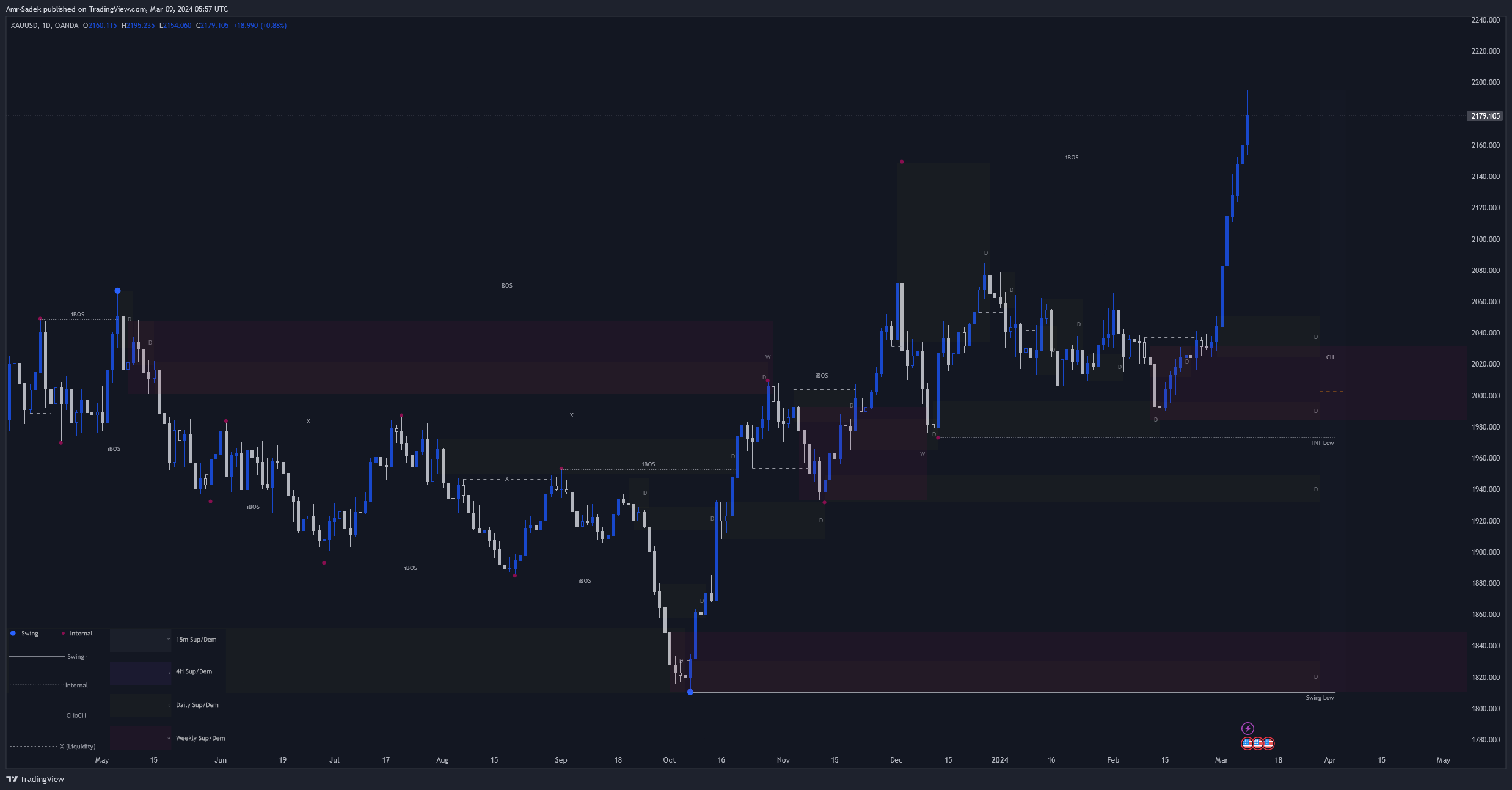 OANDA:XAUUSD Chart Image by Amr-Sadek