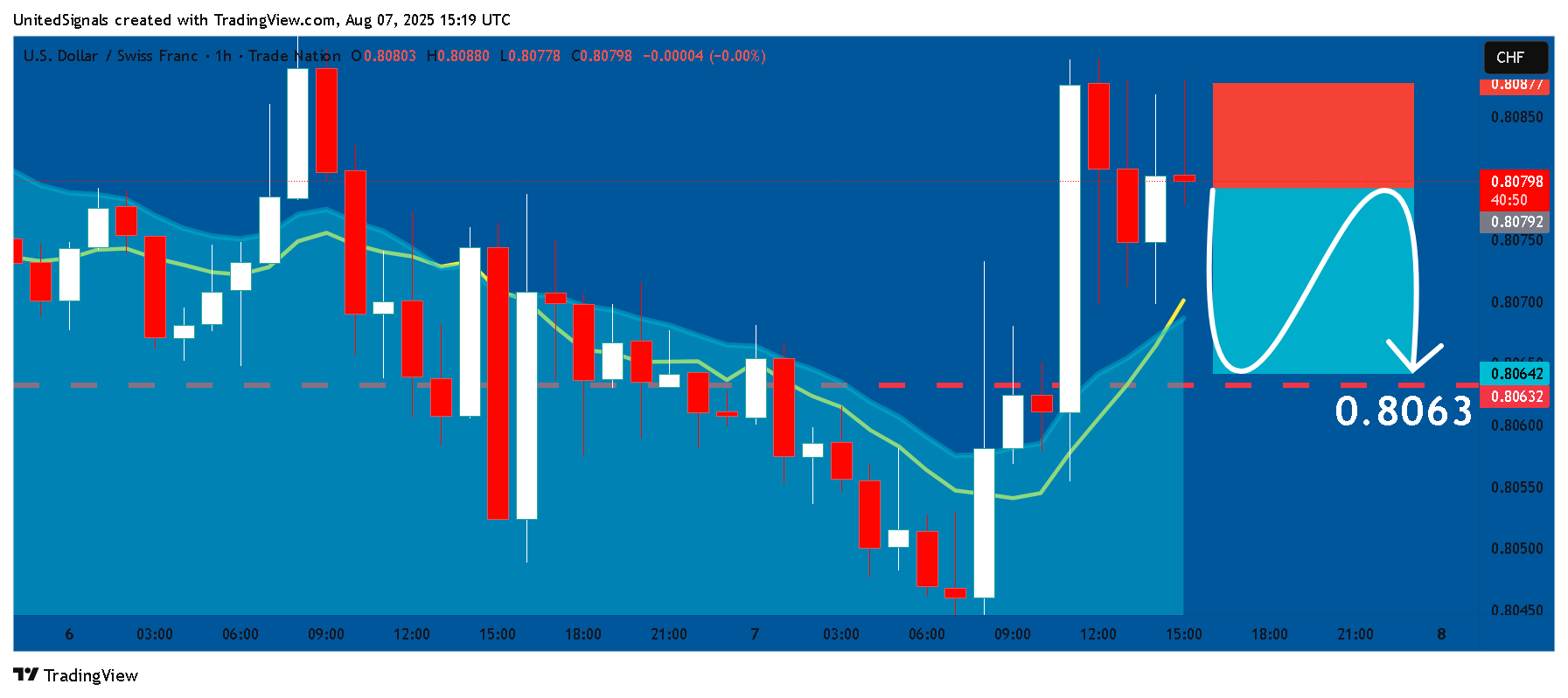 TRADENATION:USDCHF Chart Image by UnitedSignals