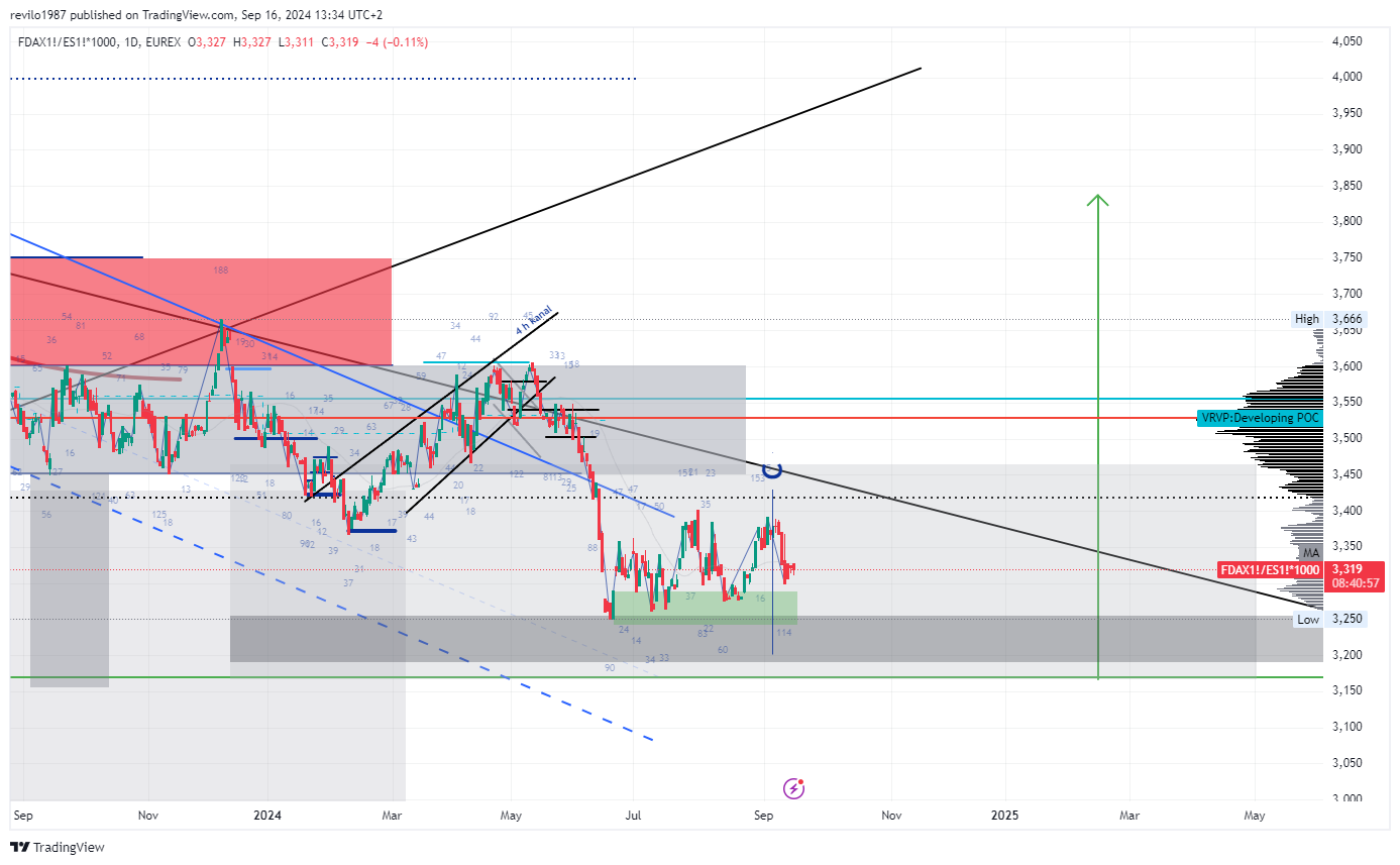EUREX_DLY:FDAX1!/CME_MINI_DL:ES1!*1000 Chart Image by revilo1987