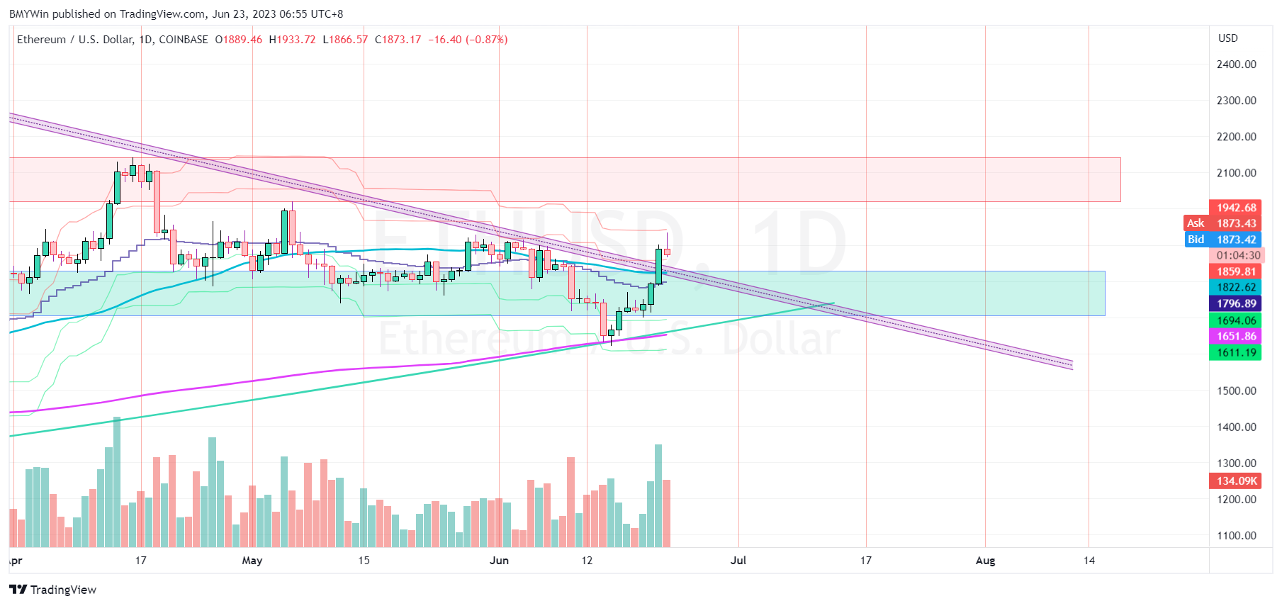 COINBASE:ETHUSD Chart Image by BMYWin