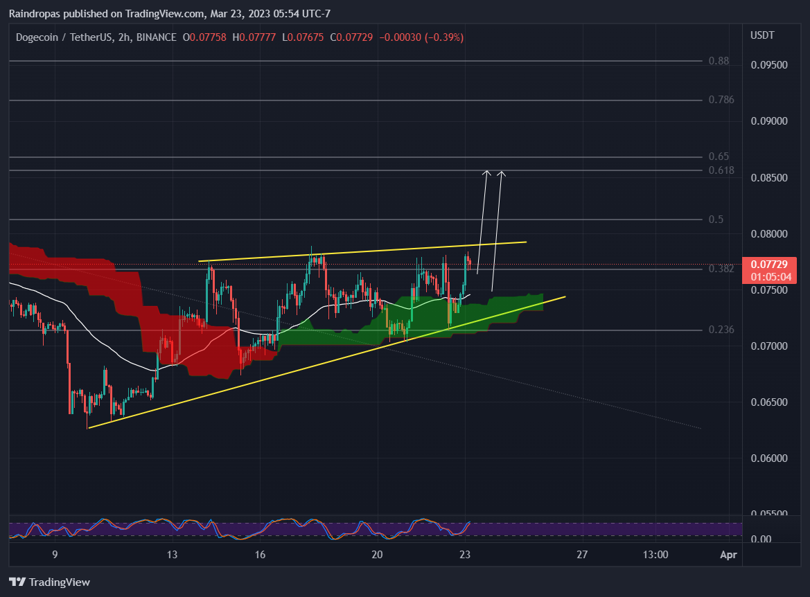 BINANCE:DOGEUSDT Chart Image by Raindropas
