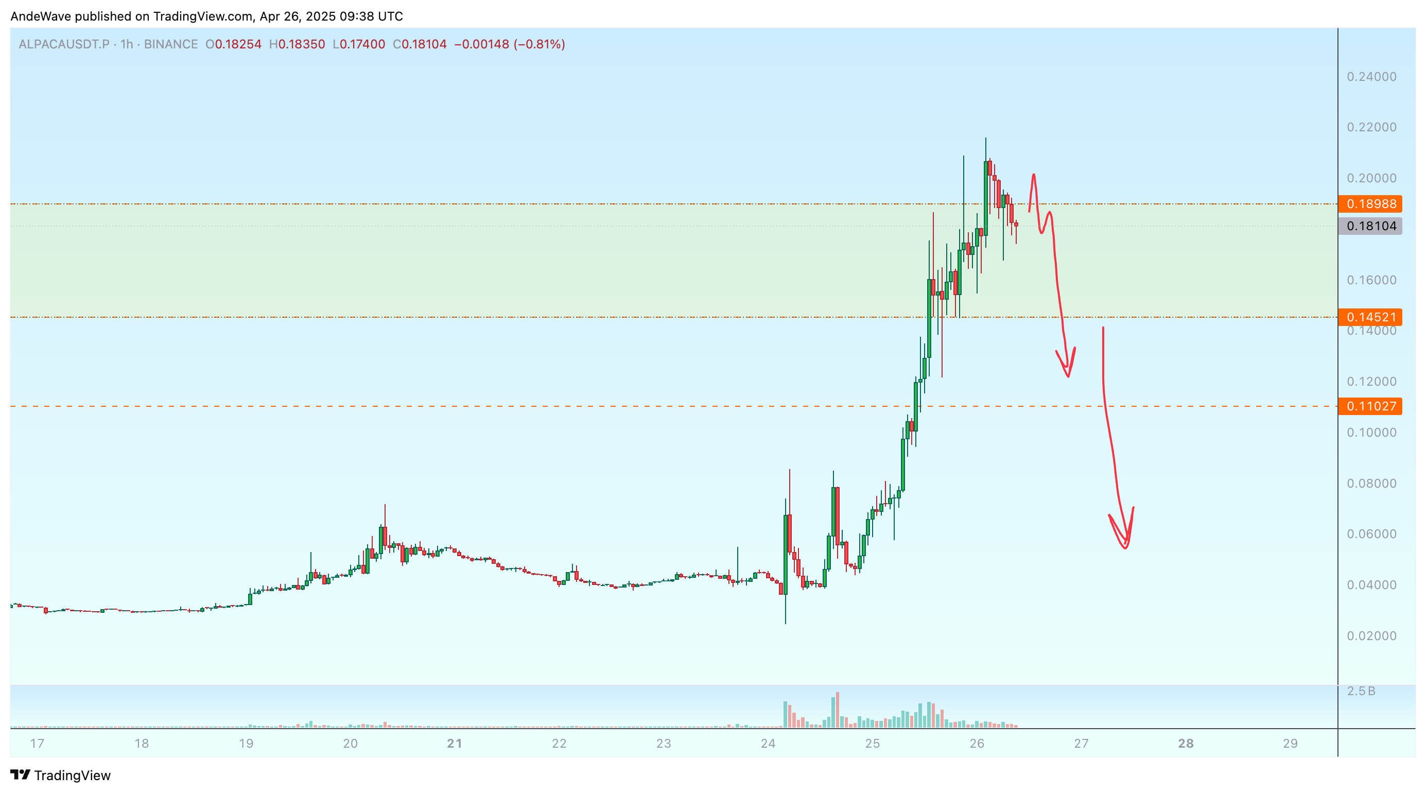 BINANCE:ALPACAUSDT.P Chart Image by AndeWave