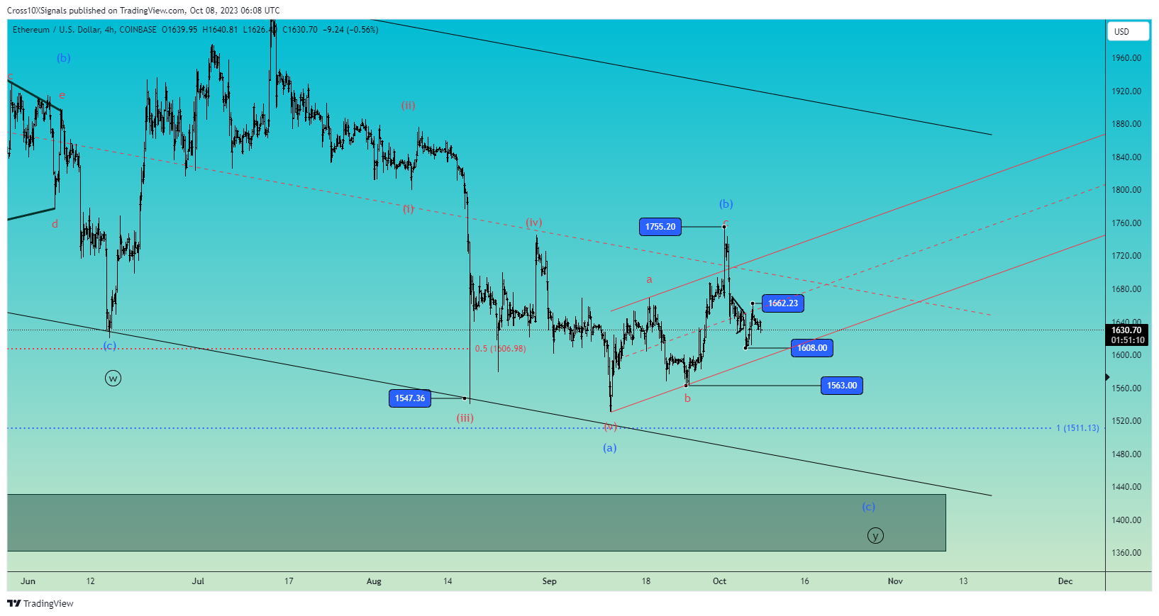 COINBASE:ETHUSD Chart Image by Cross10XSignals