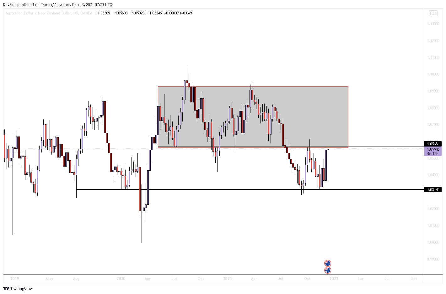 OANDA:AUDNZD Chart Image by KeySlot