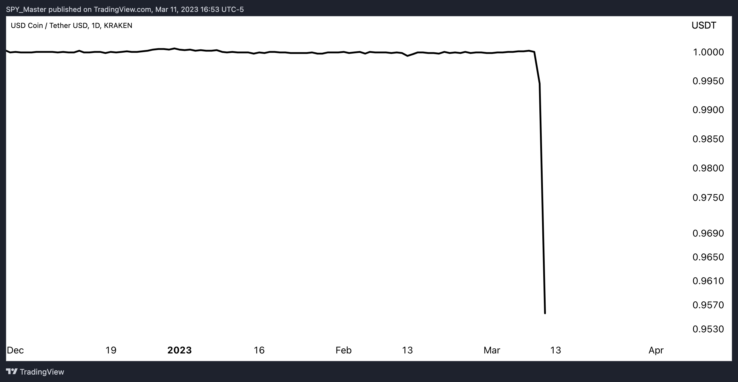 KRAKEN:USDCUSDT Chart Image by SpyMasterTrades