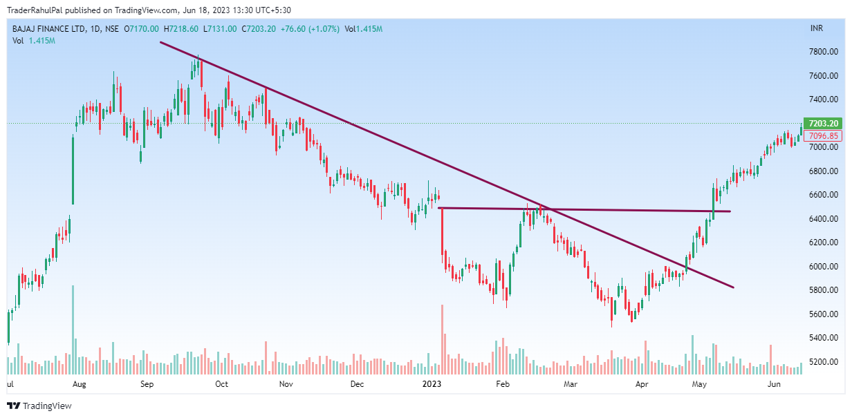 NSE:BAJFINANCE Chart Image by TraderRahulPal