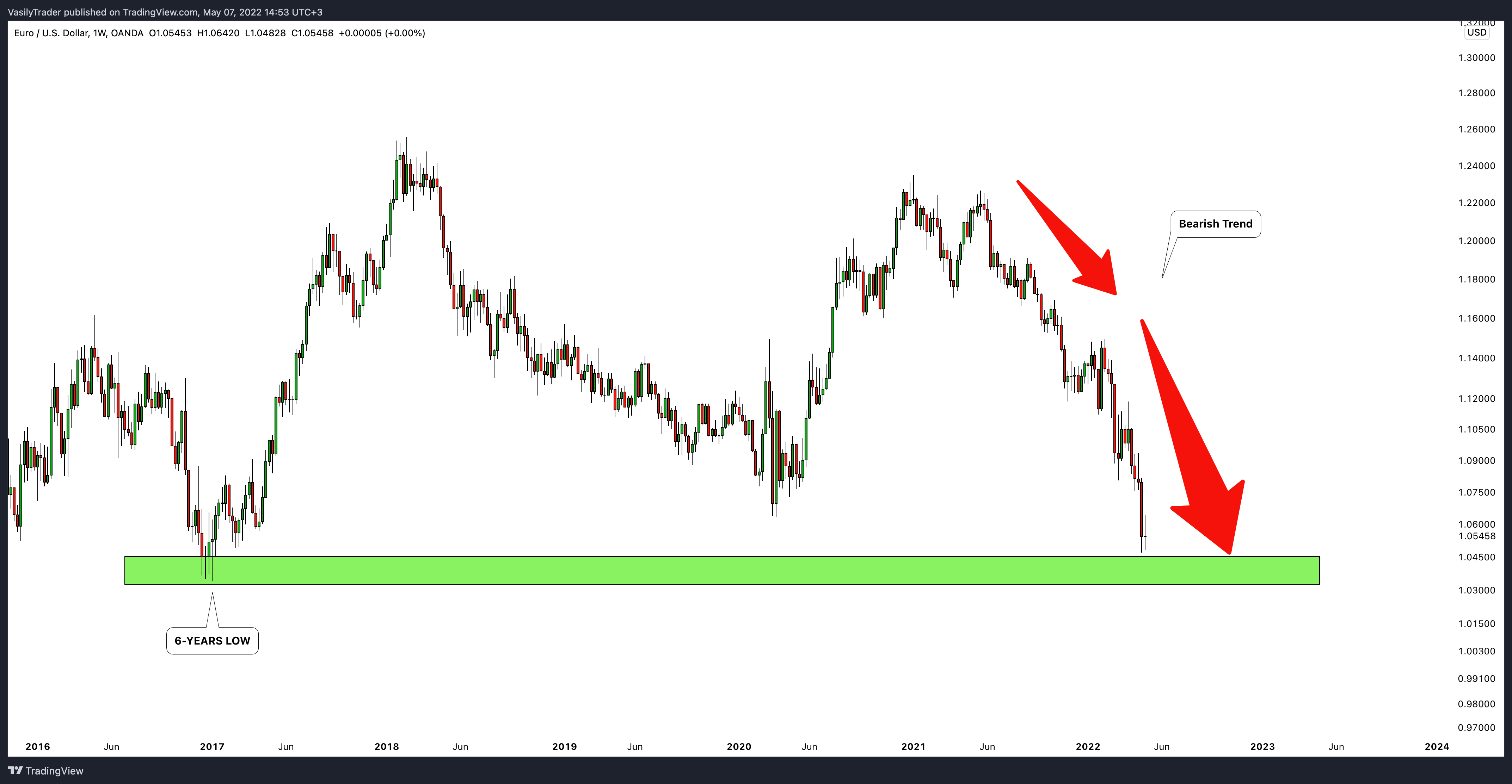 OANDA:EURUSD Chart Image by VasilyTrader