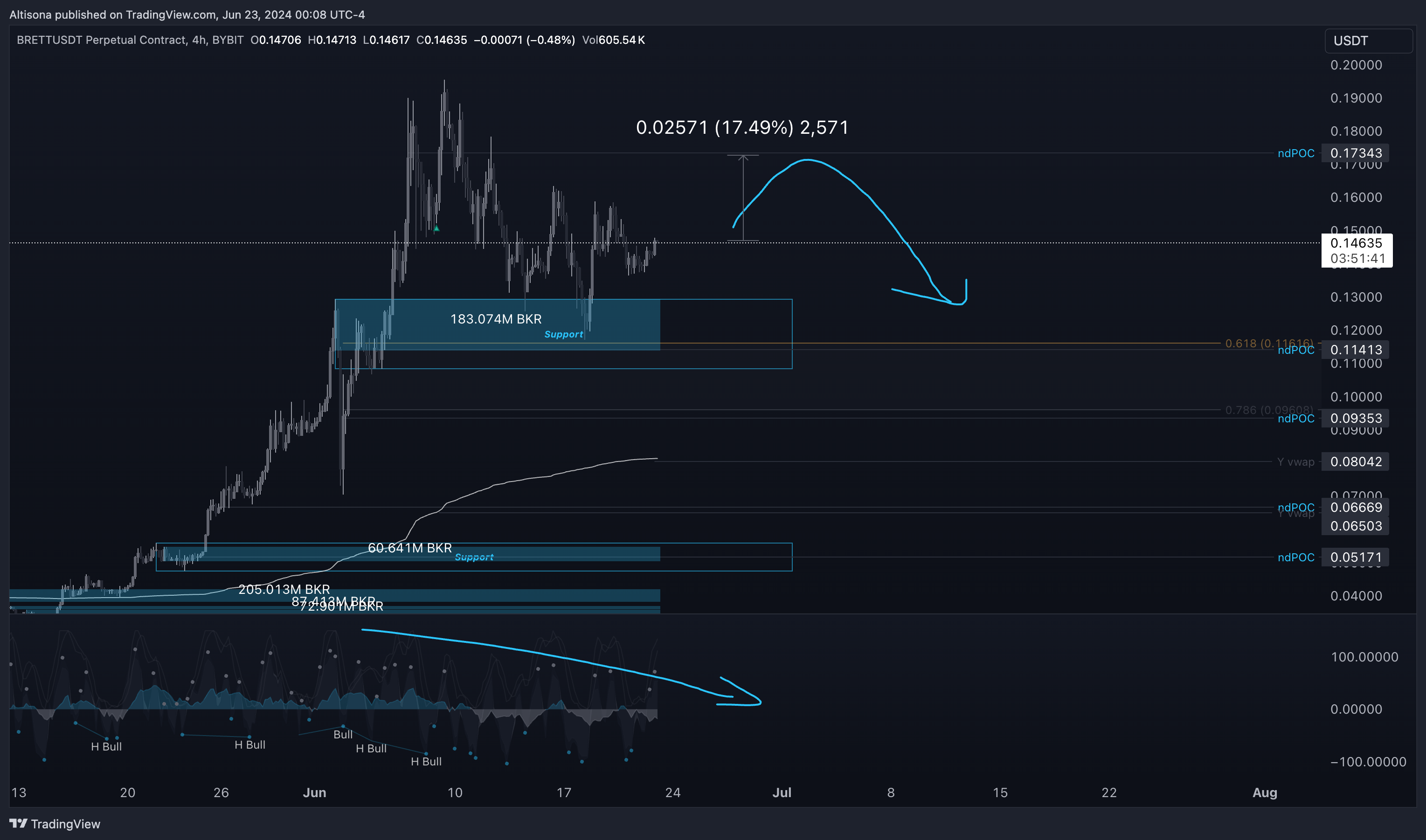 BYBIT:BRETTUSDT.P Chart Image by Altisona