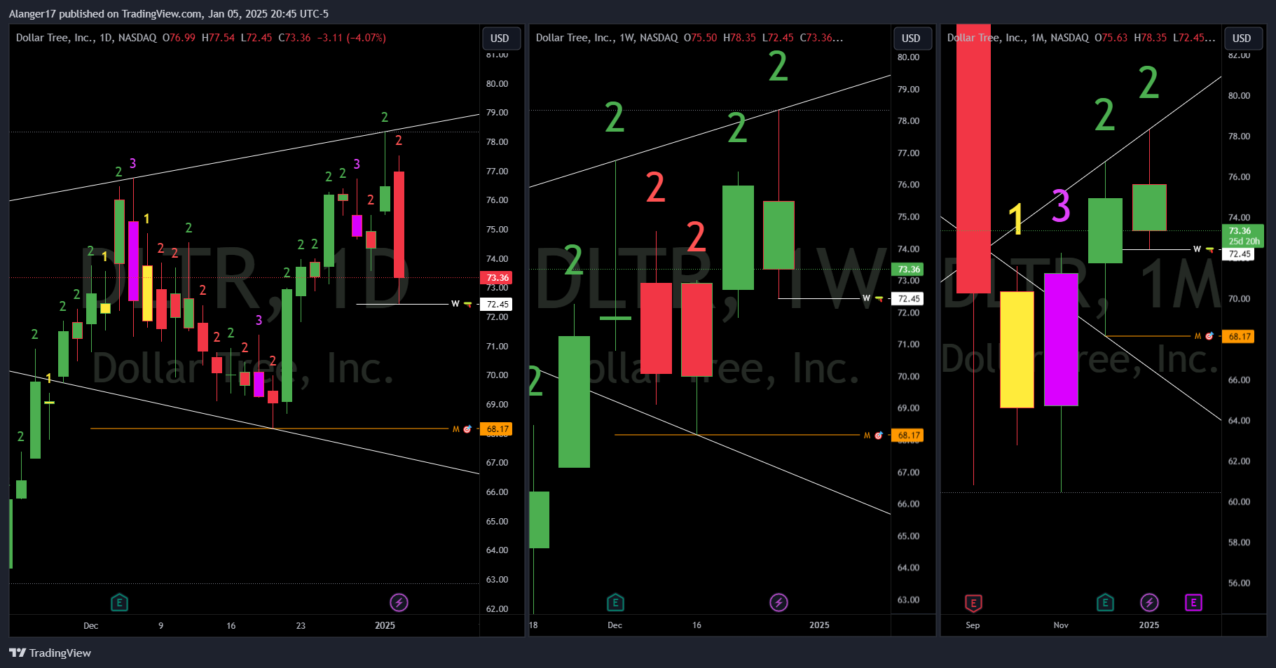 NASDAQ:DLTR Chart Image by Alanger17