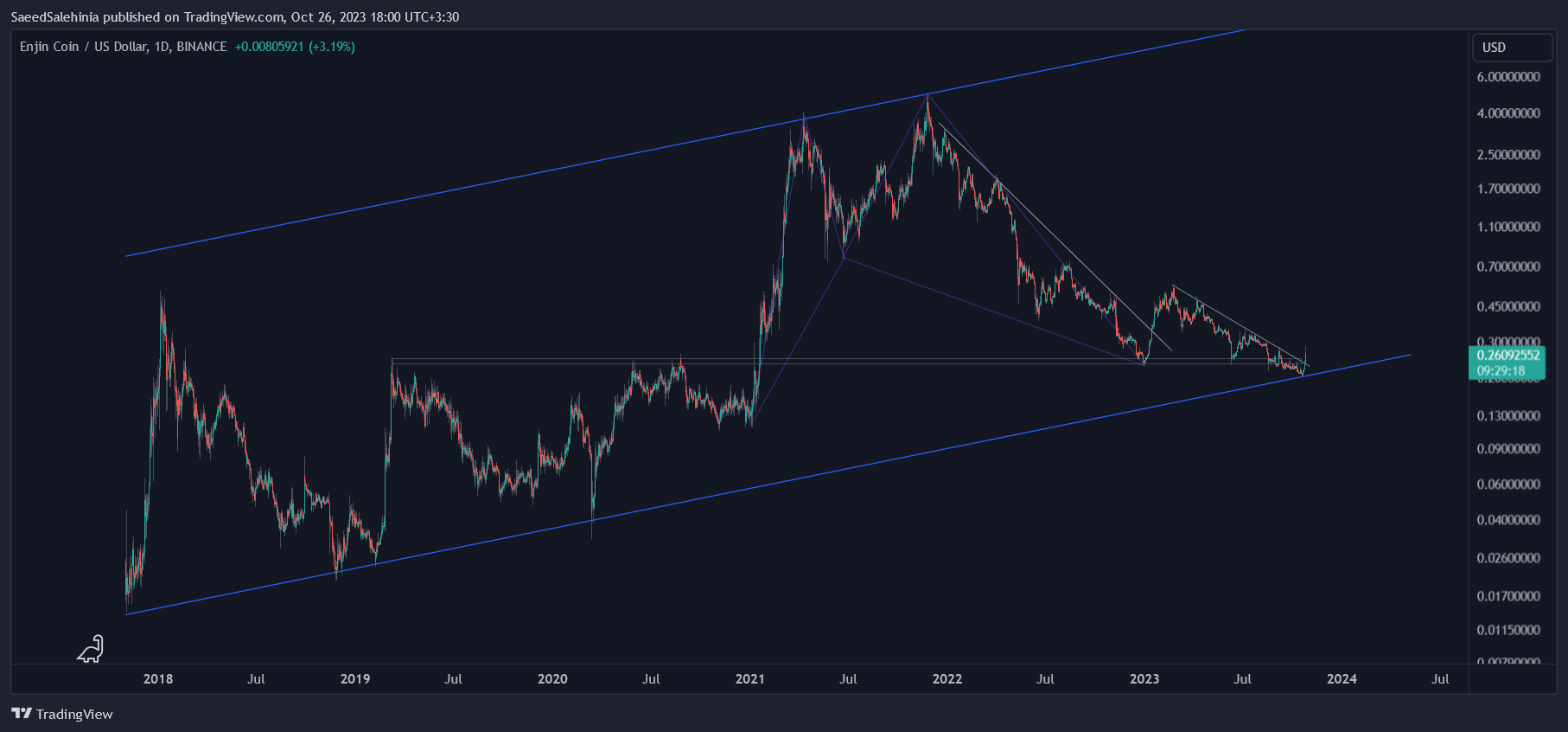 BINANCE:ENJUSD Chart Image by SaeedSalehinia