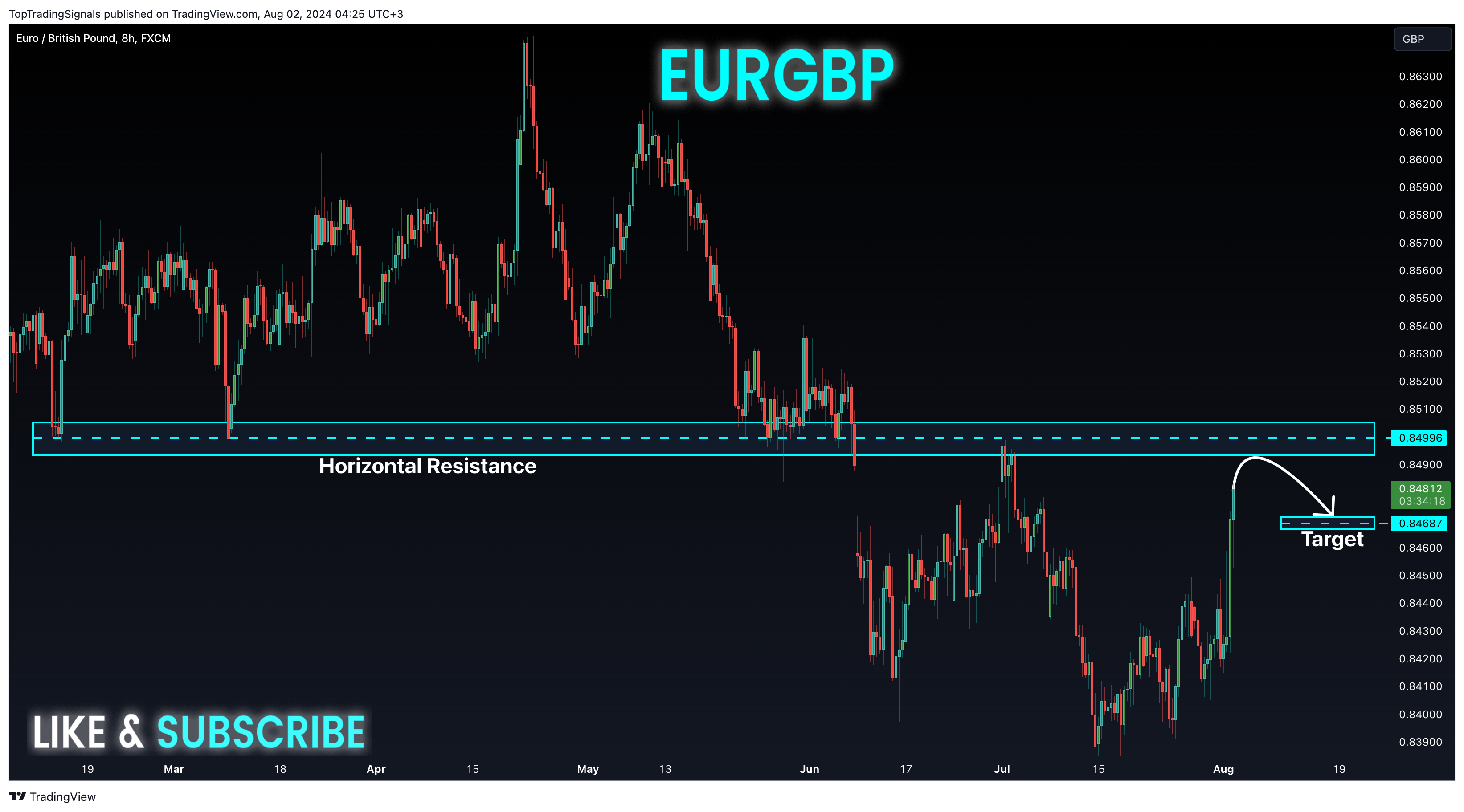 FX:EURGBP Chart Image by TopTradingSignals
