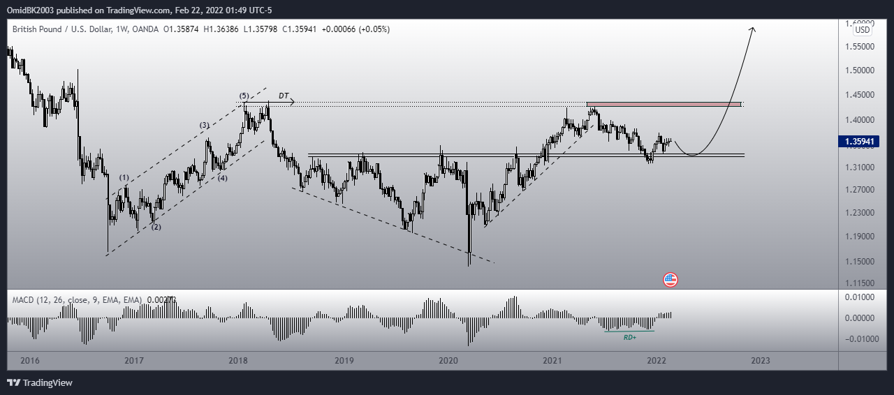 OANDA:GBPUSD Chart Image by OmidBK2003