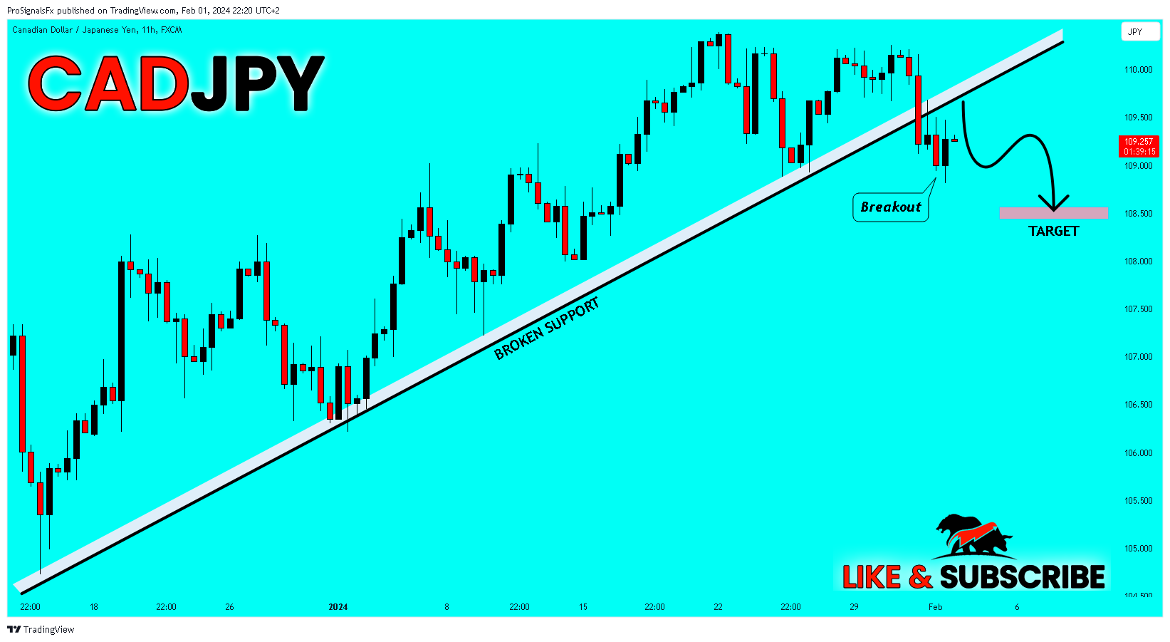 FX:CADJPY Chart Image by ProSignalsFx