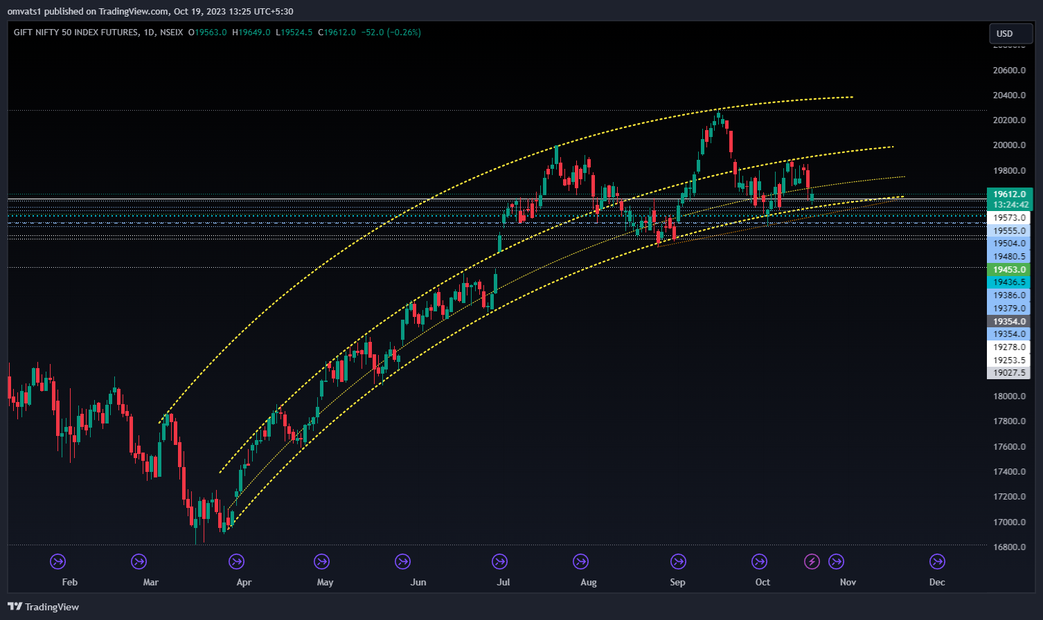 NSEIX:NIFTY1! Chart Image by omvats1