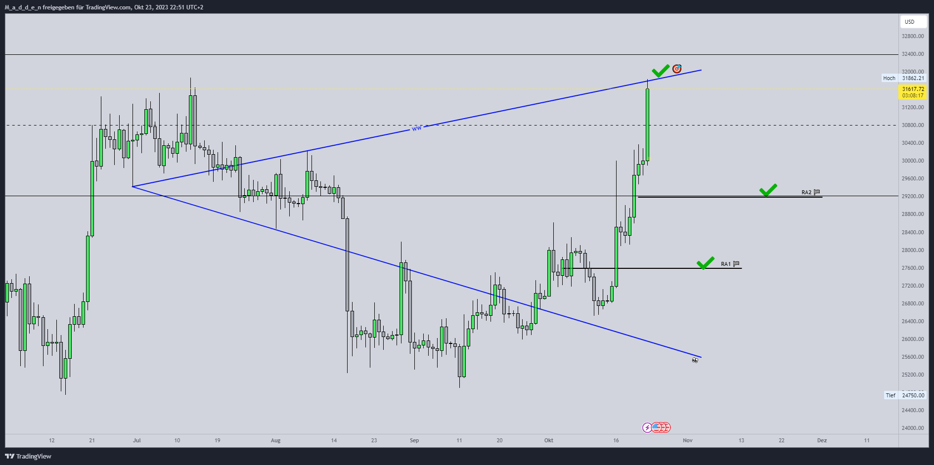 COINBASE:BTCUSD Chart Image by M_a_d_d_e_n