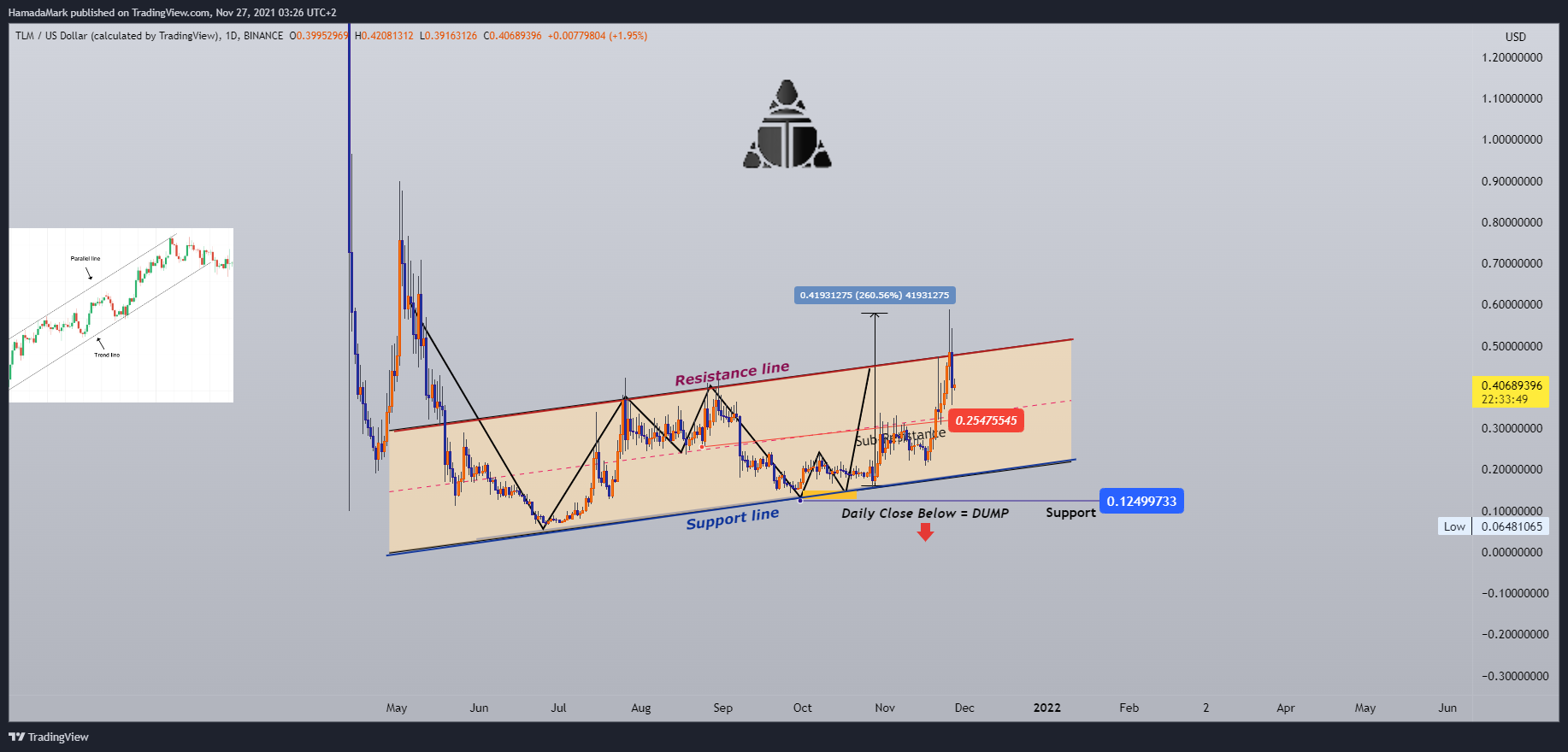 BINANCE:TLMUSD Chart Image by HamadaMark
