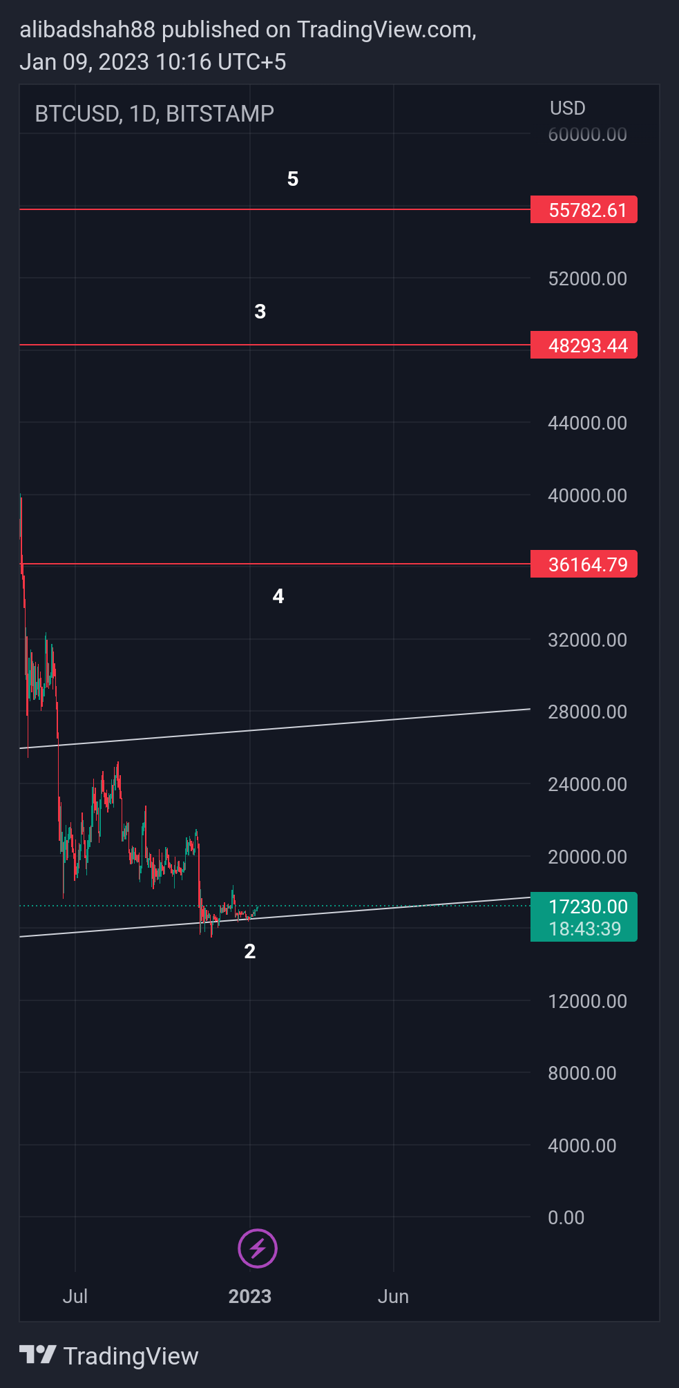 BITSTAMP:BTCUSD Chart Image by alibadshah88