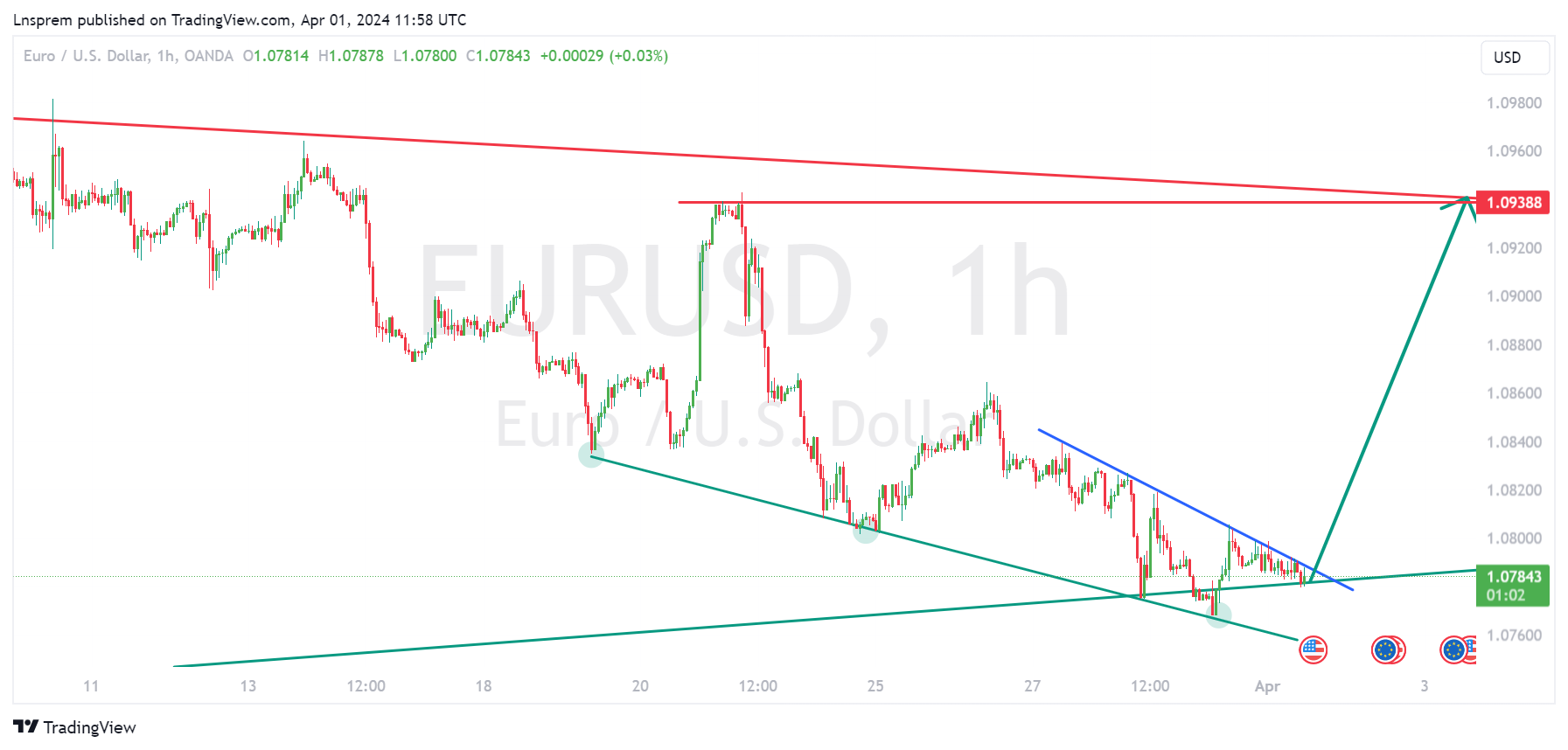 OANDA:EURUSD Chart Image by Lnsprem
