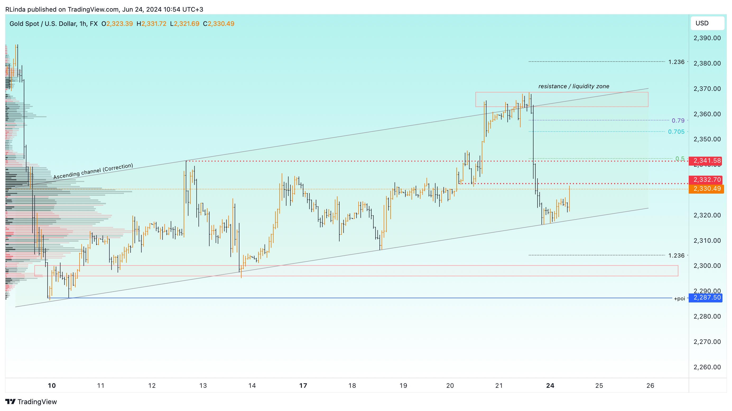 FX:XAUUSD Chart Image by RLinda