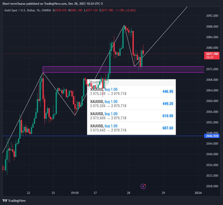 OANDA:XAUUSD Chart Image by Short-termTaurus