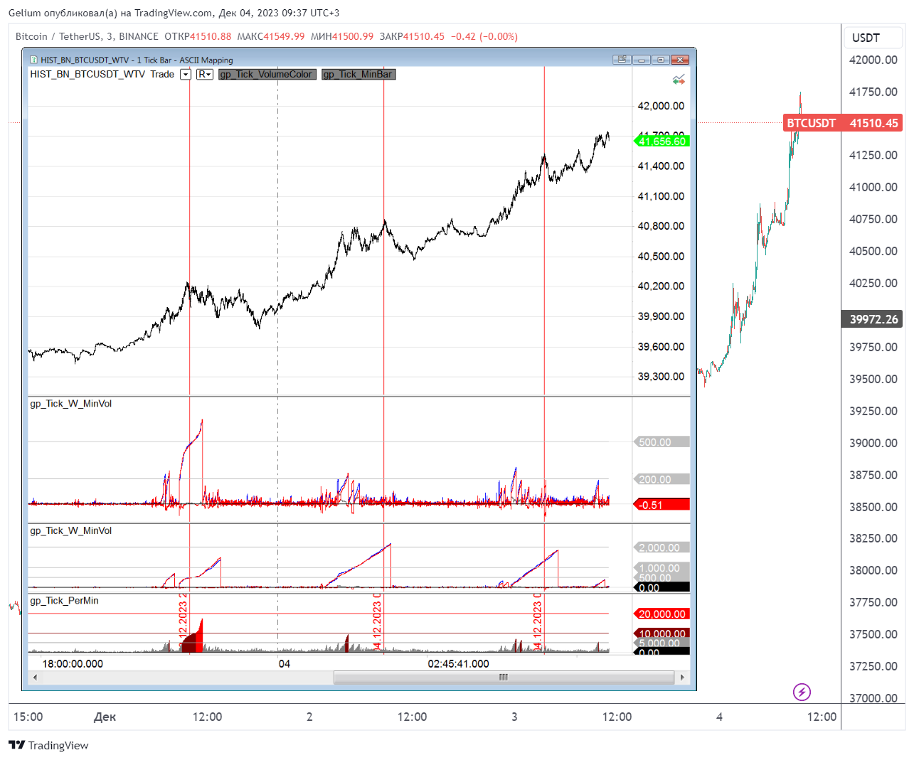 BINANCE:BTCUSDT Chart Image by Gelium
