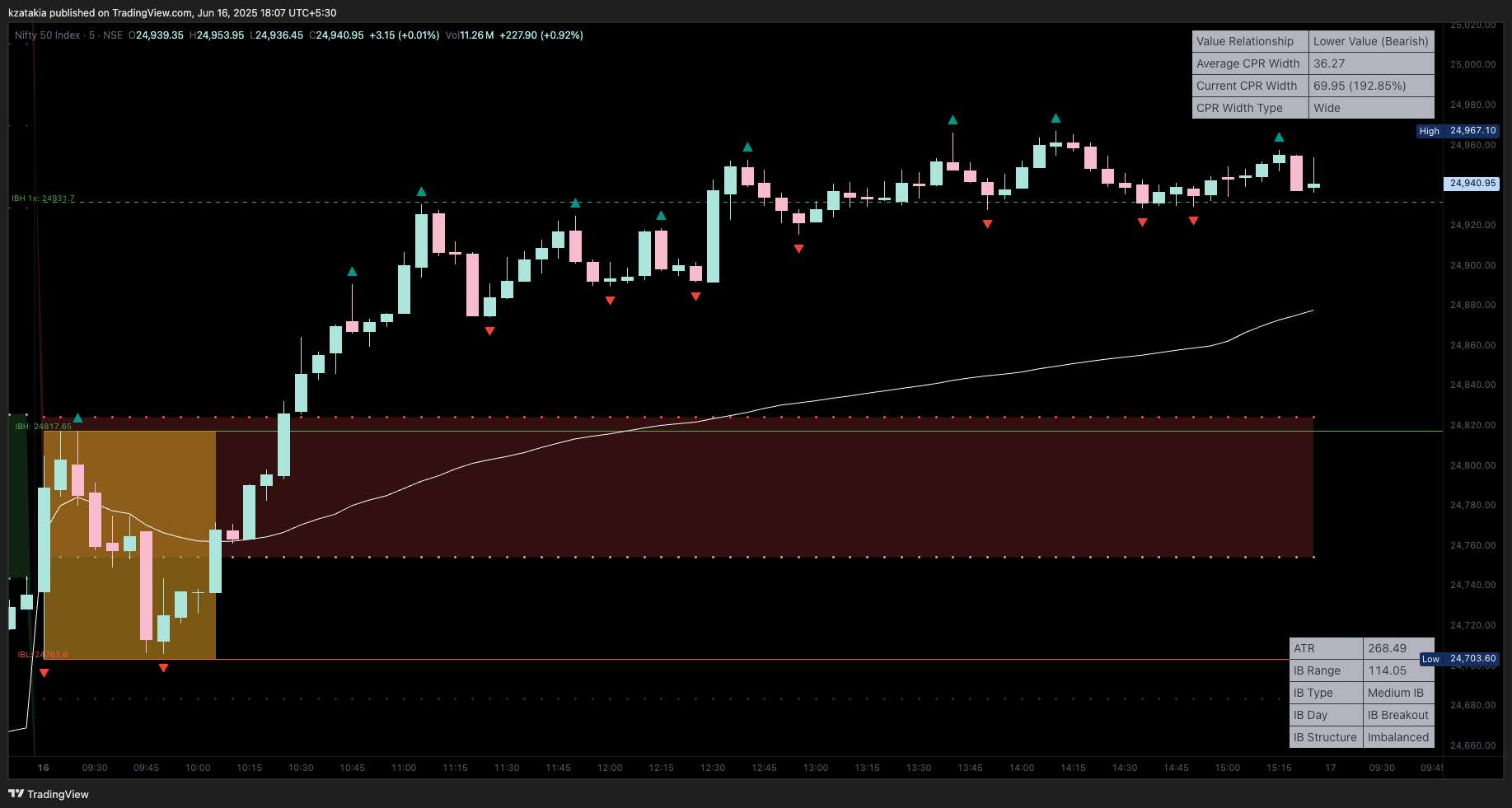 NSE:NIFTY Chart Image by kzatakia