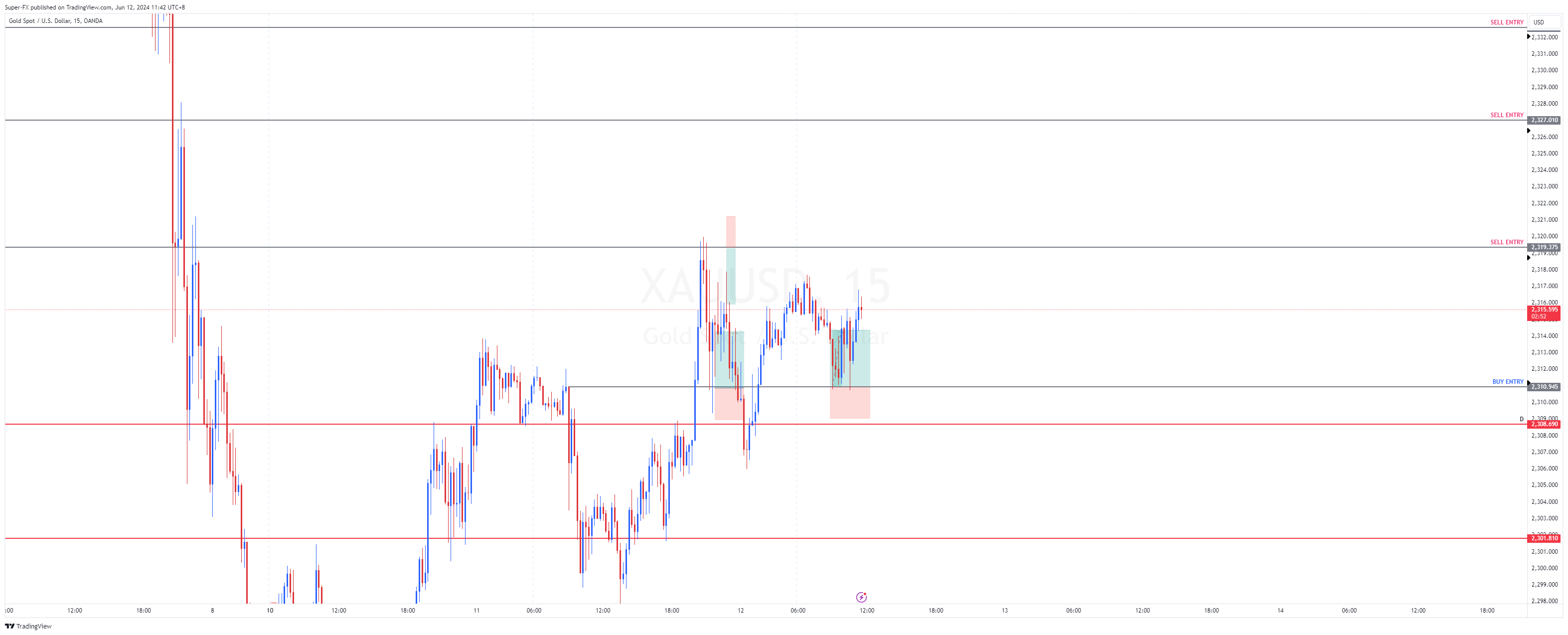 OANDA:XAUUSD Chart Image by S-Fx_