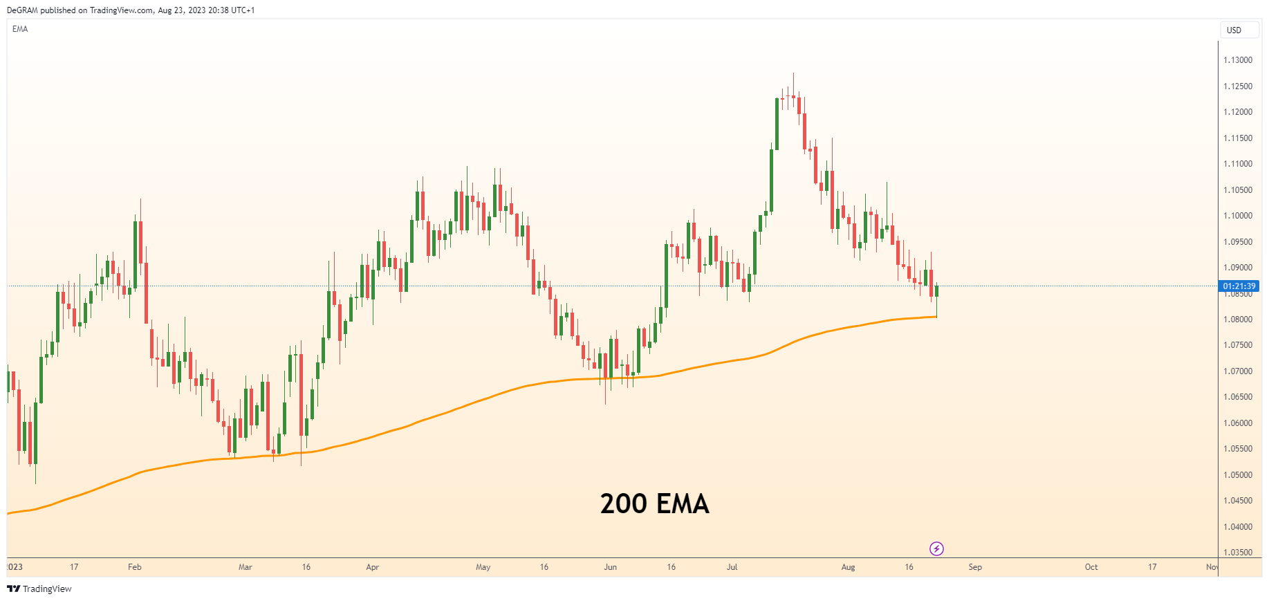 FX:EURUSD Chart Image by DeGRAM