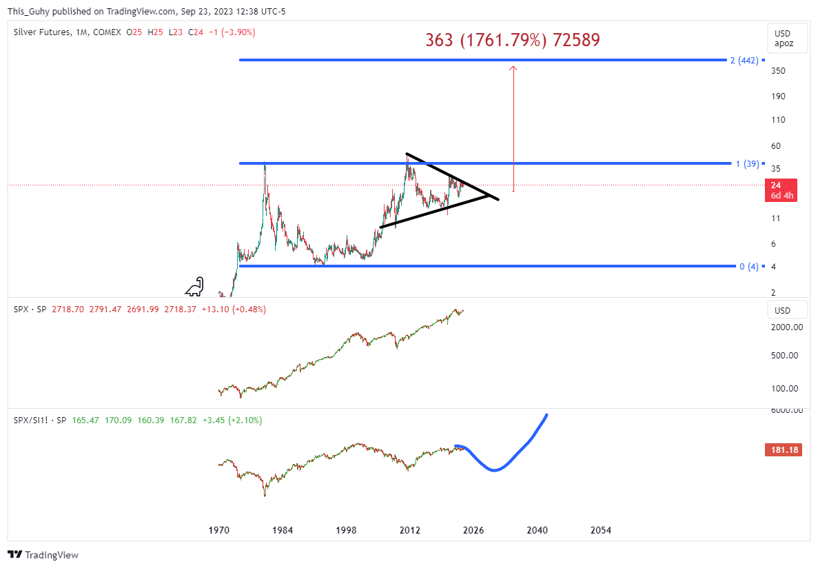 COMEX_DL:SI1! Chart Image by This_Guhy