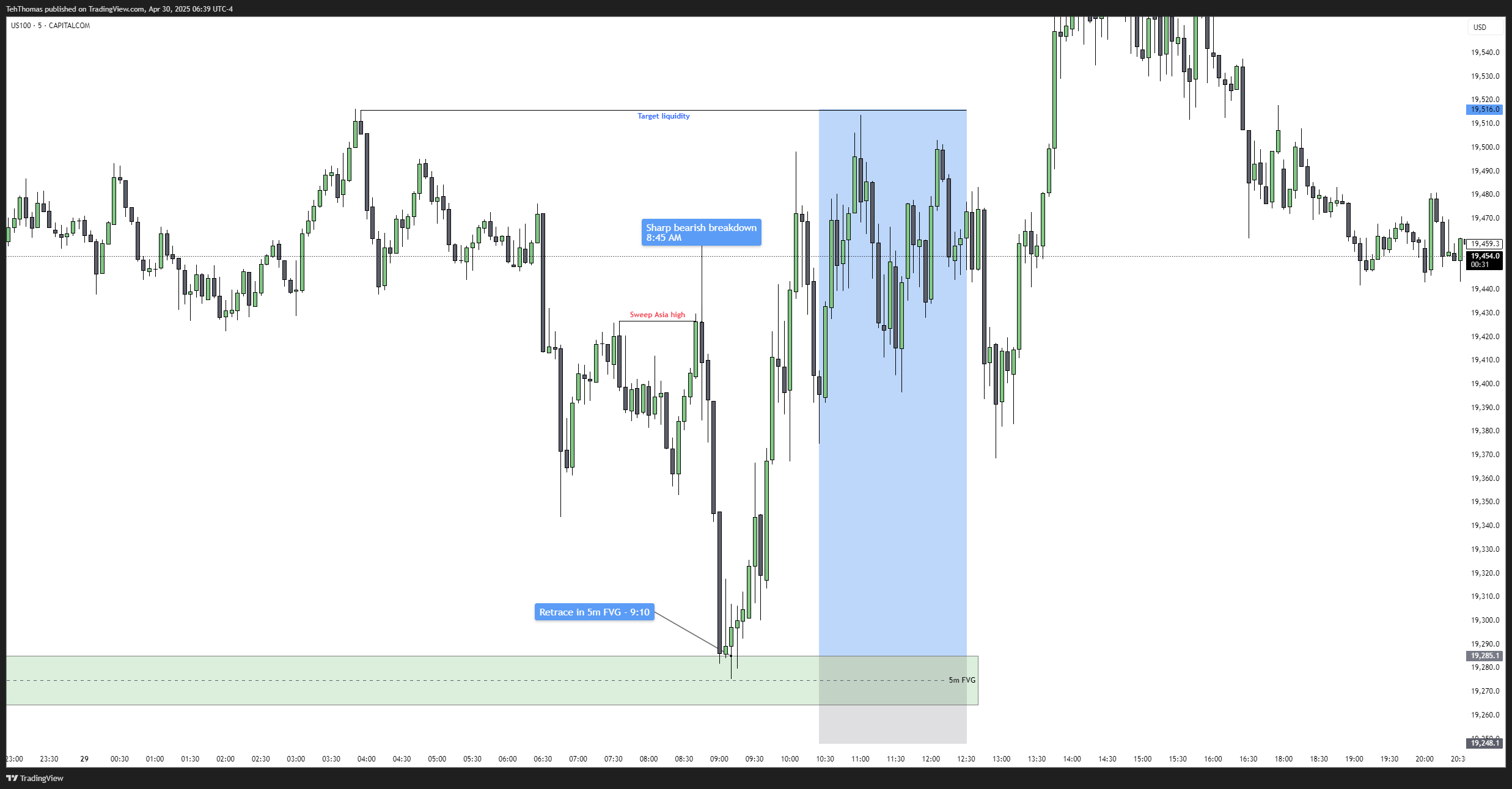 CAPITALCOM:US100 Chart Image by TehThomas