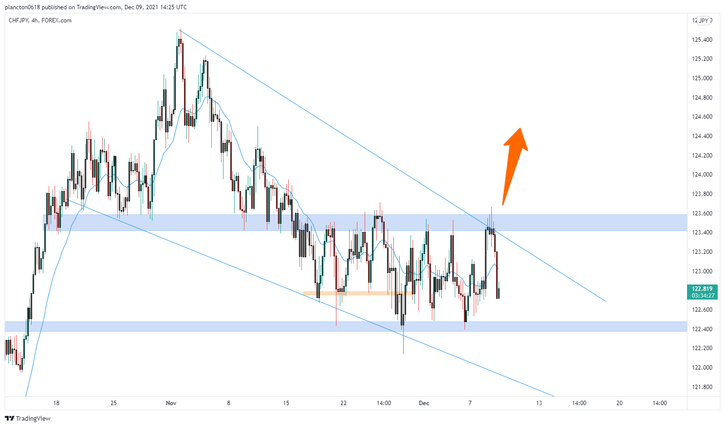 FOREXCOM:CHFJPY Chart Image by InkyGrip