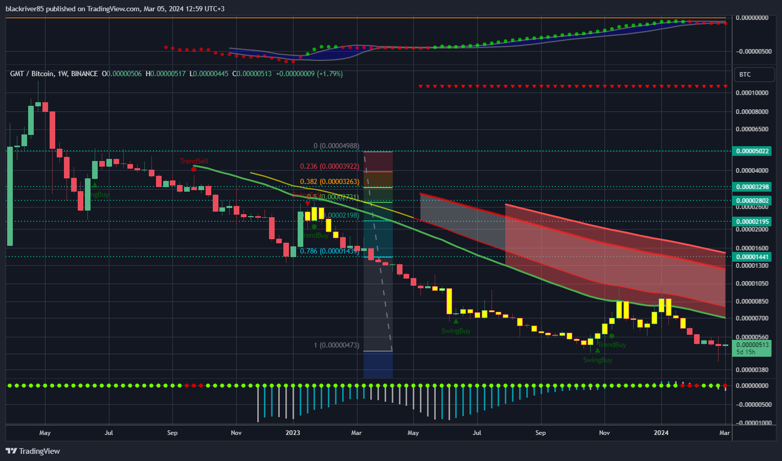 BINANCE:GMTBTC Chart Image by blackriver85