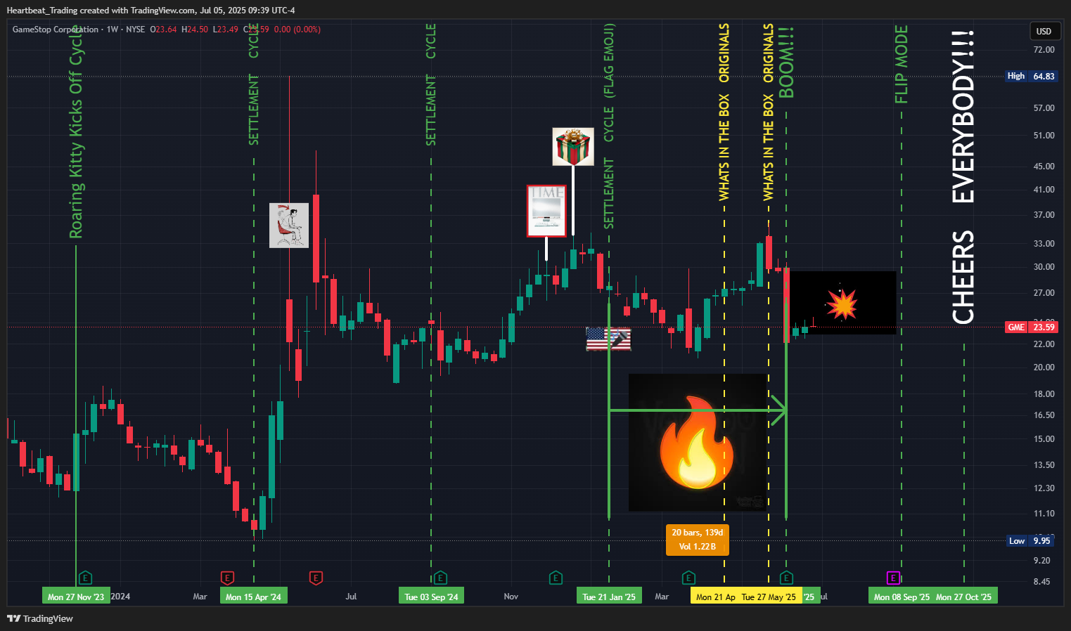 BATS:GME Chart Image by Heartbeat_Trading