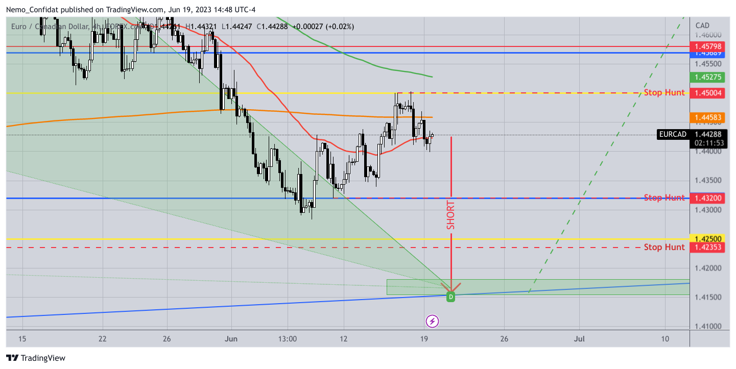 FOREXCOM:EURCAD Chart Image by Nemo_Confidat