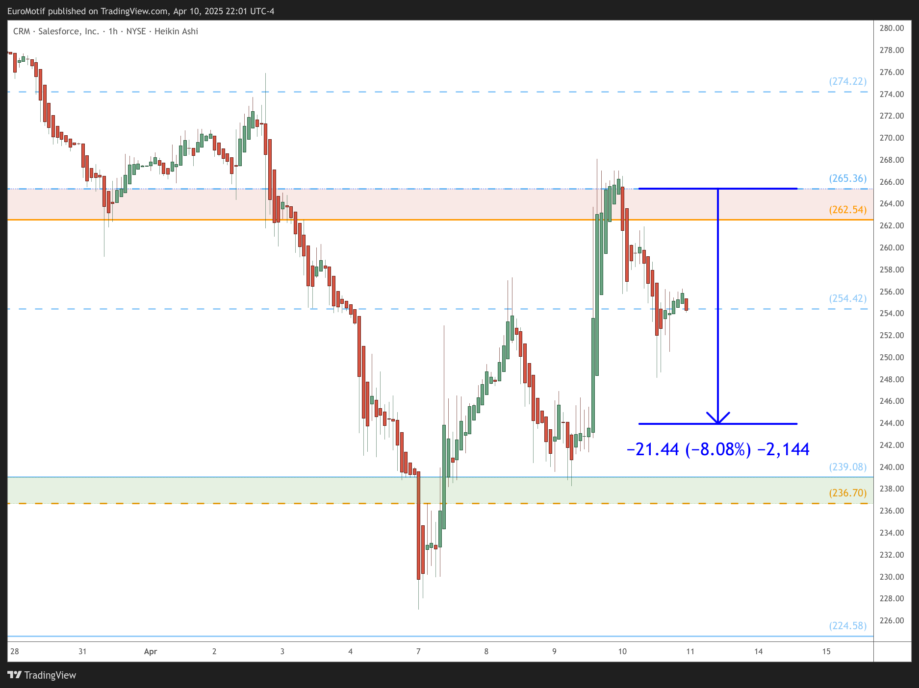 BATS:CRM Chart Image by EuroMotif