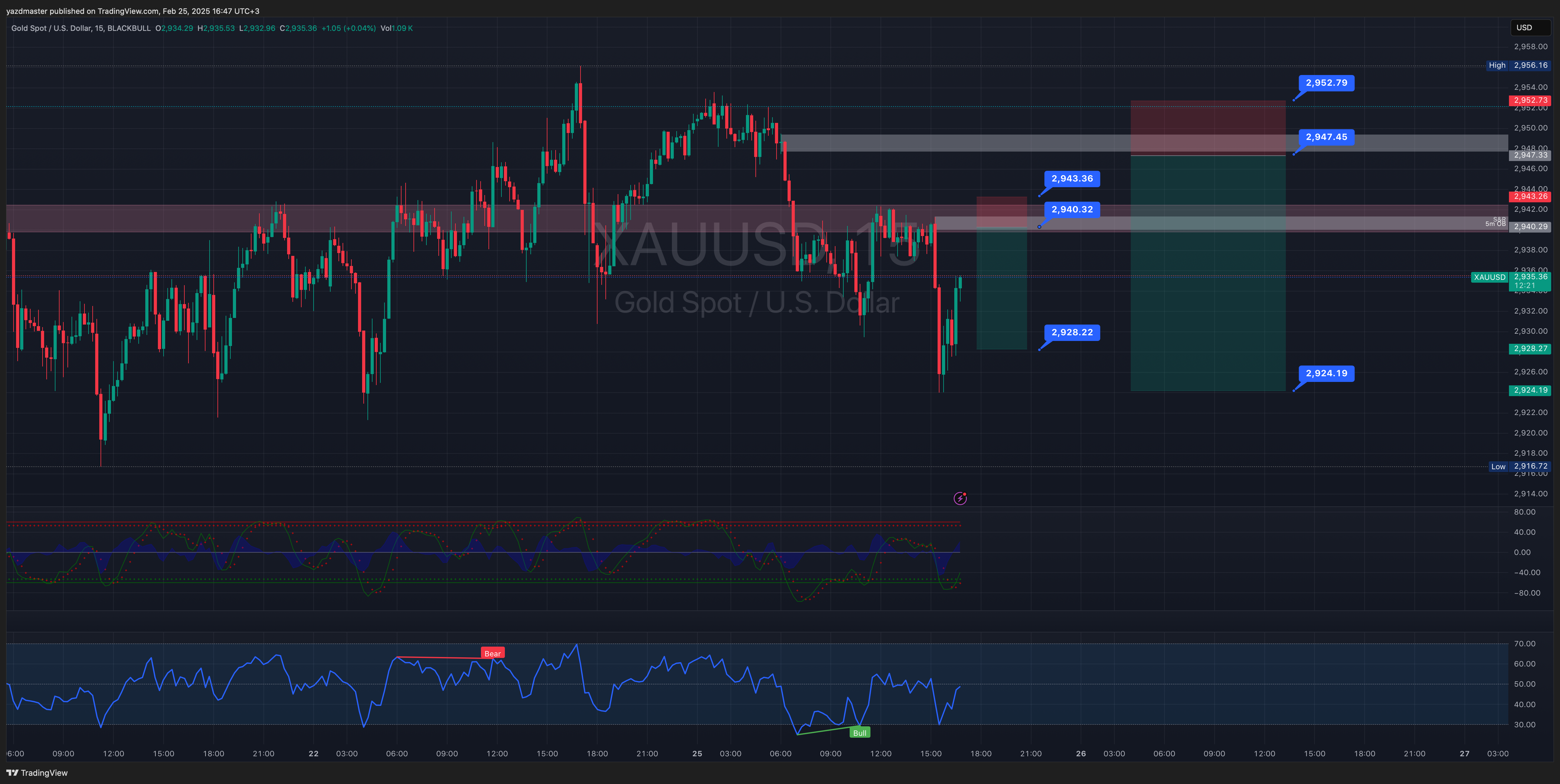 BLACKBULL:XAUUSD Chart Image by yazdmaster