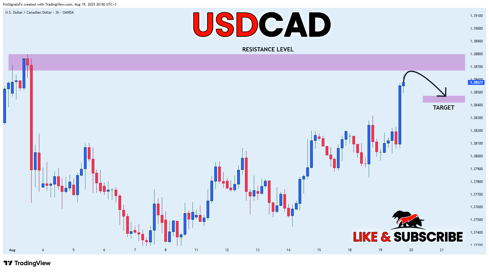 OANDA:USDCAD Chart Image by ProSignalsFx