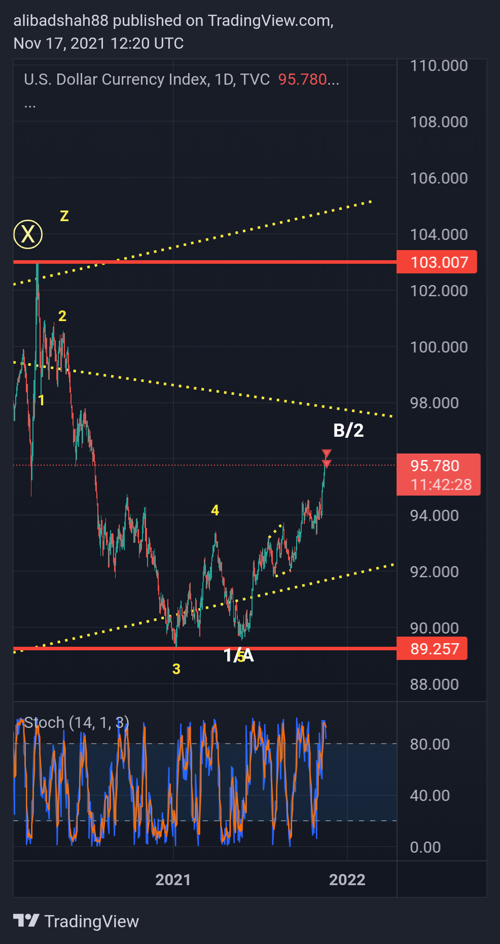TVC:DXY Chart Image by alibadshah88